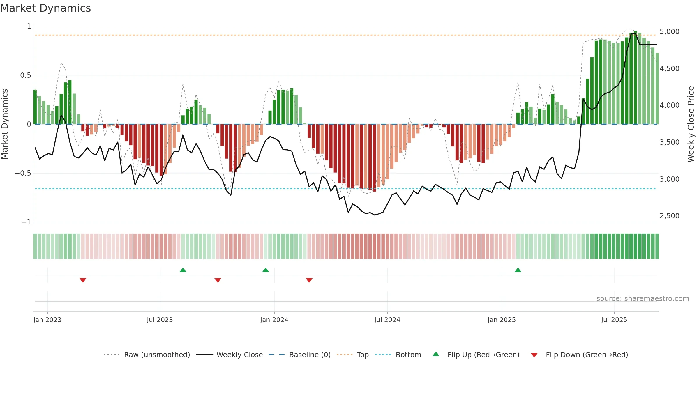 6028 weekly Market Dynamics chart, closing 2025-09-08.