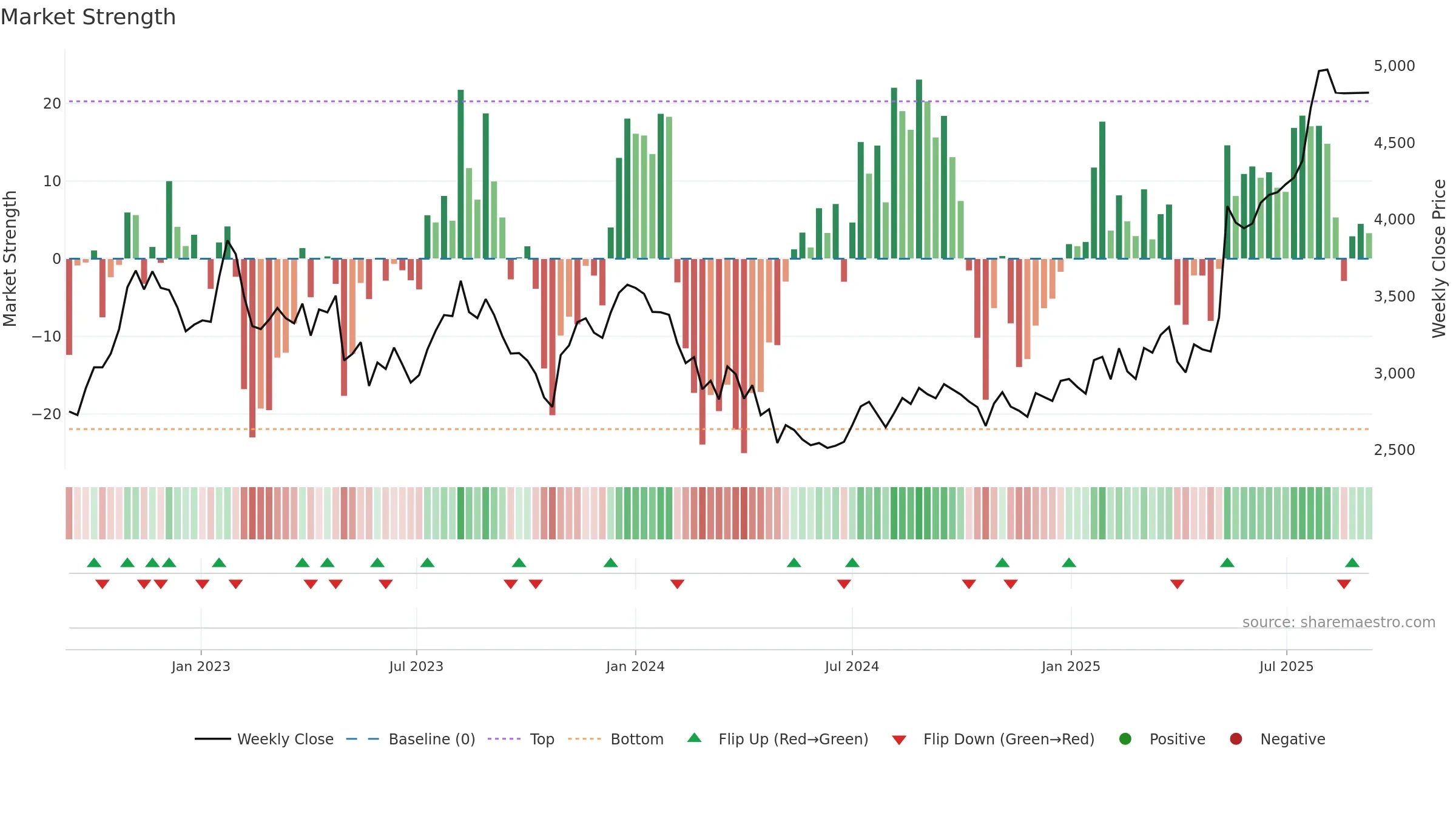 6028 weekly Market Strength chart, closing 2025-09-08.