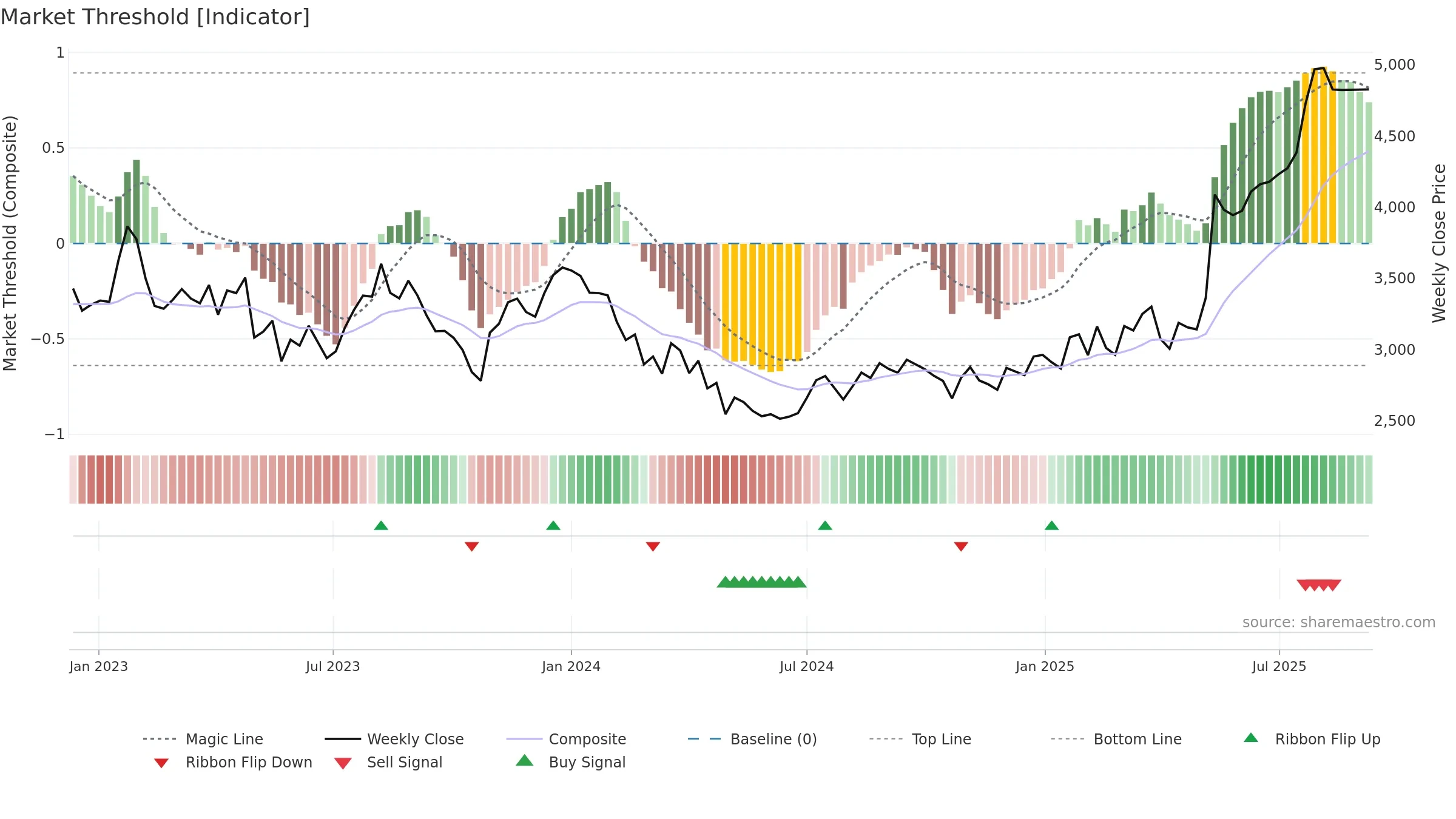 6028 weekly Market Threshold chart, closing 2025-09-08.