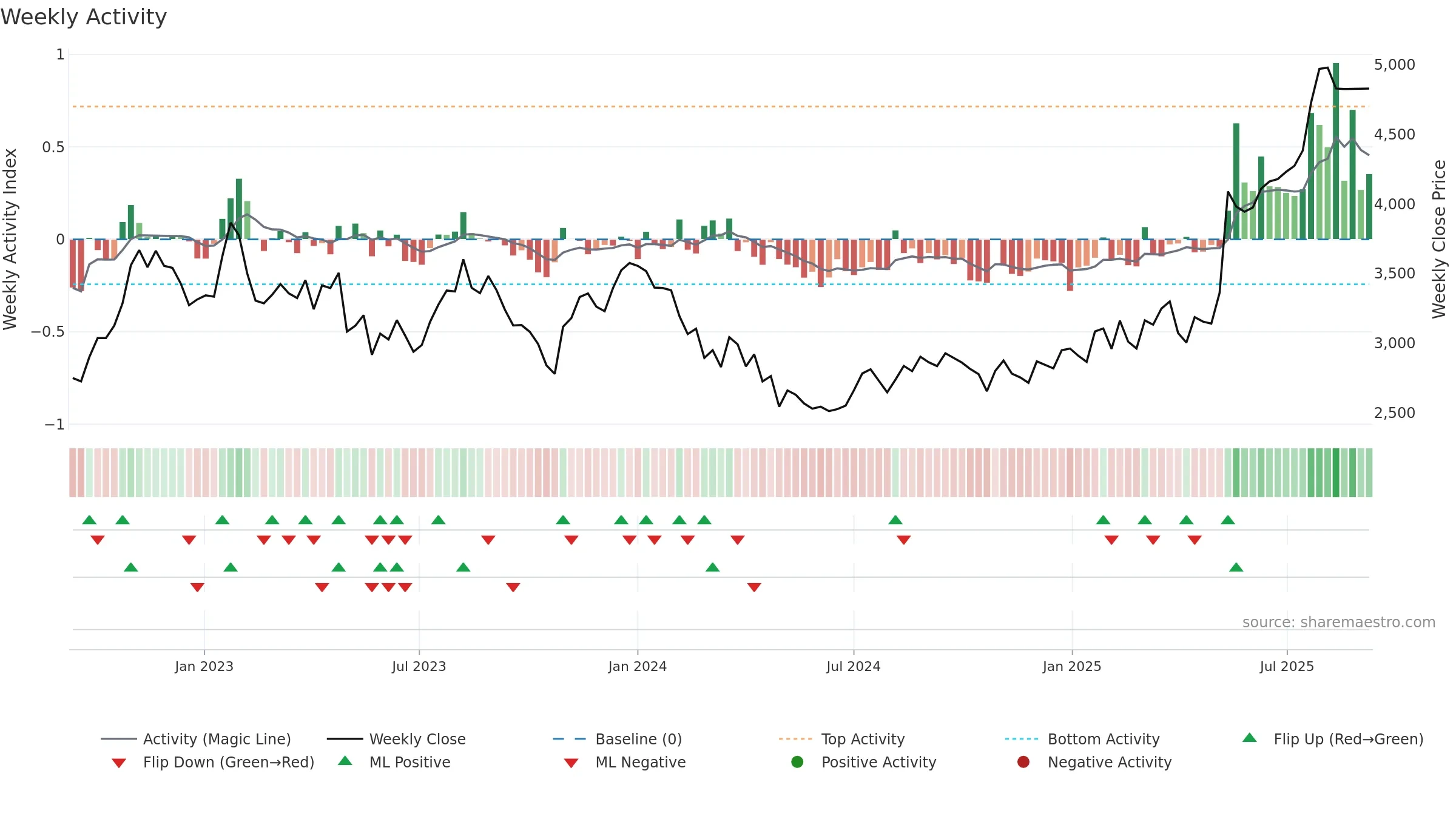 6028 weekly Activity chart, closing 2025-09-08.