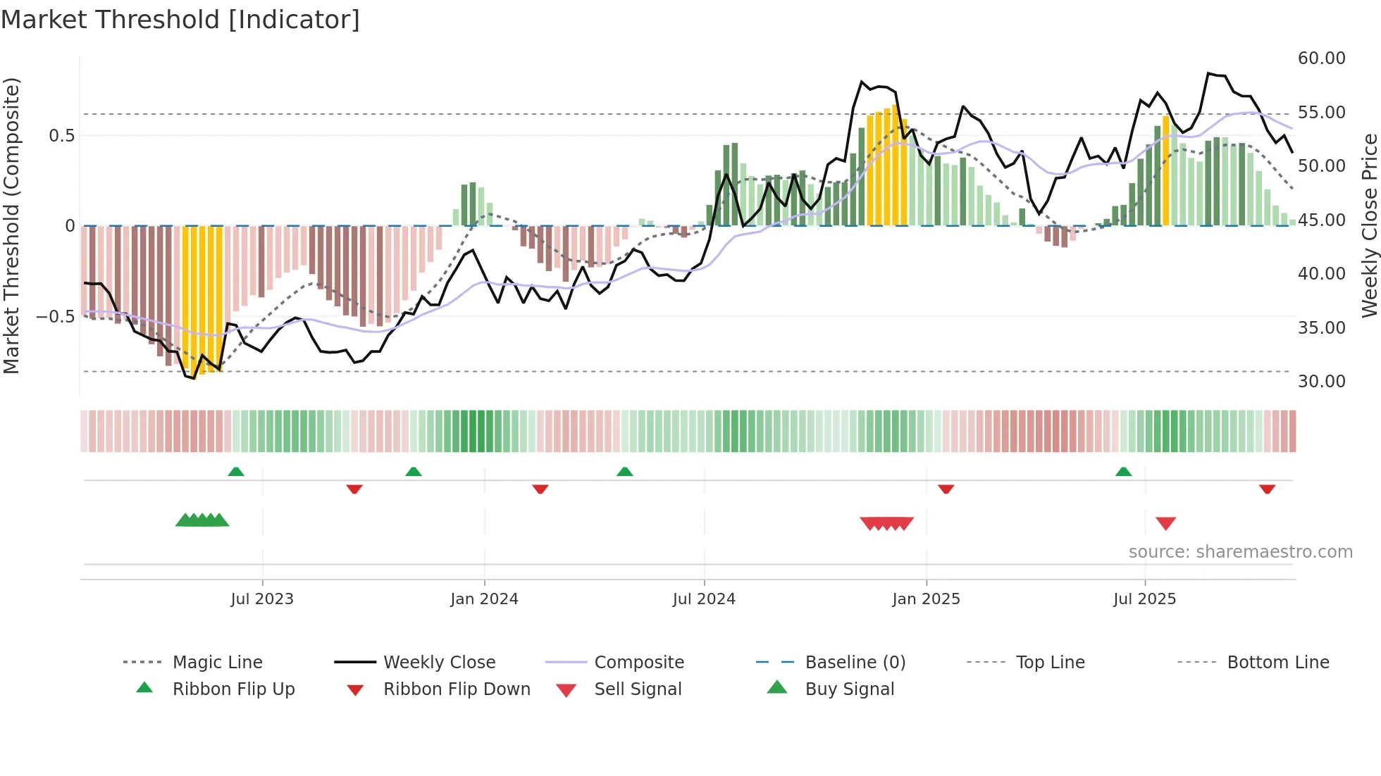 CTBI weekly Market Threshold chart