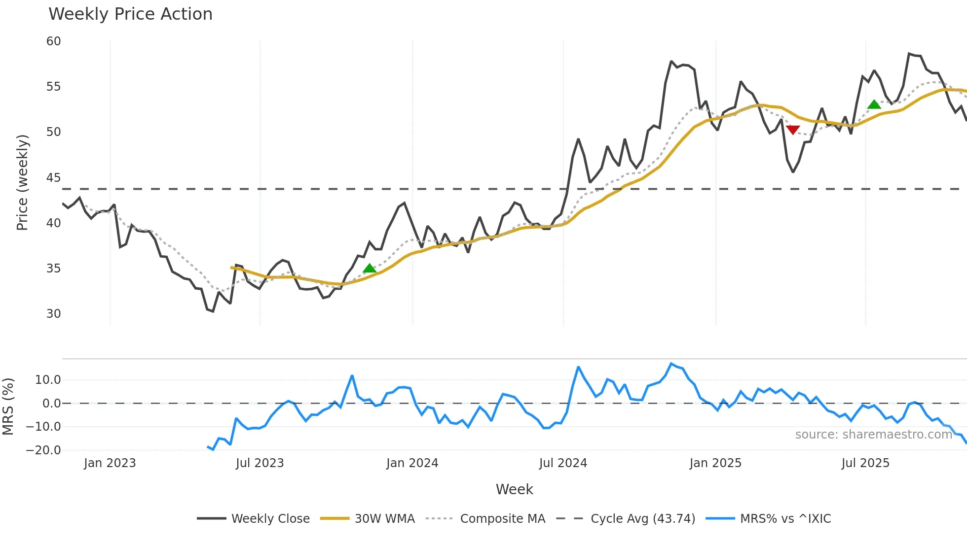 CTBI weekly Price Action chart, closing 2025-10-31