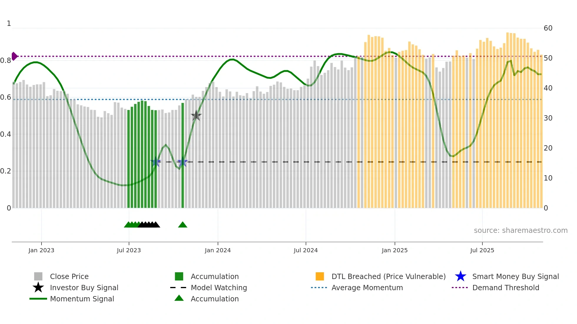 CTBI weekly Smart Money chart
