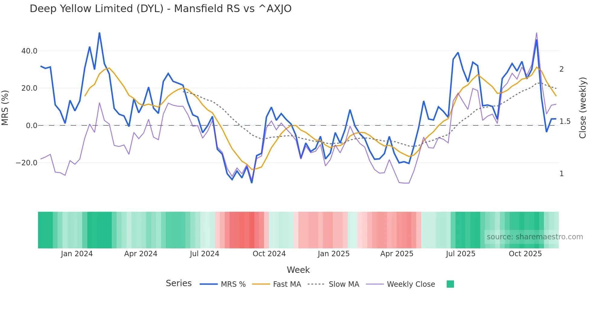 DYL Mansfield Relative Strength chart
