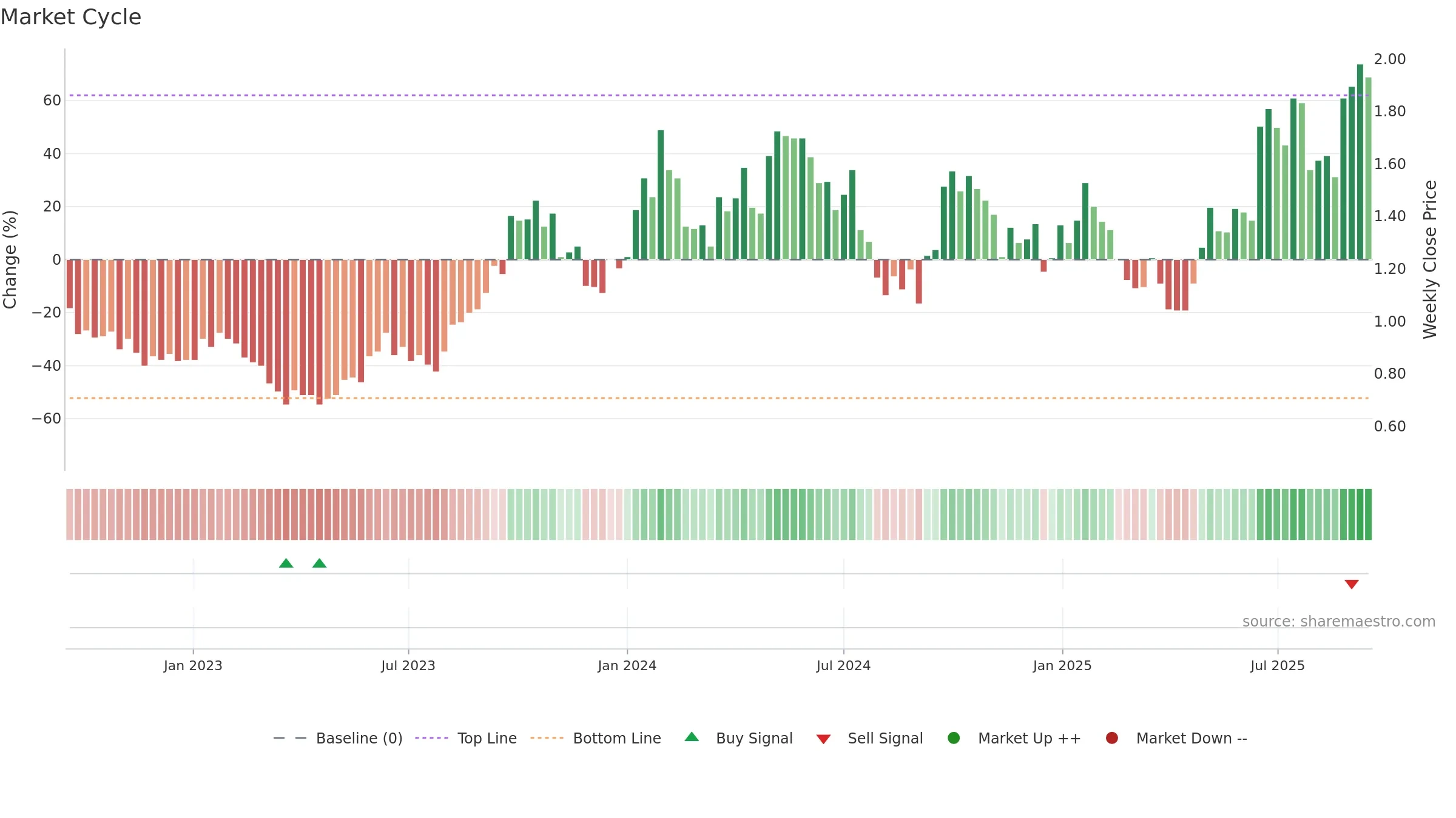 DYL weekly Market Cycle chart, closing 2025-09-15.
