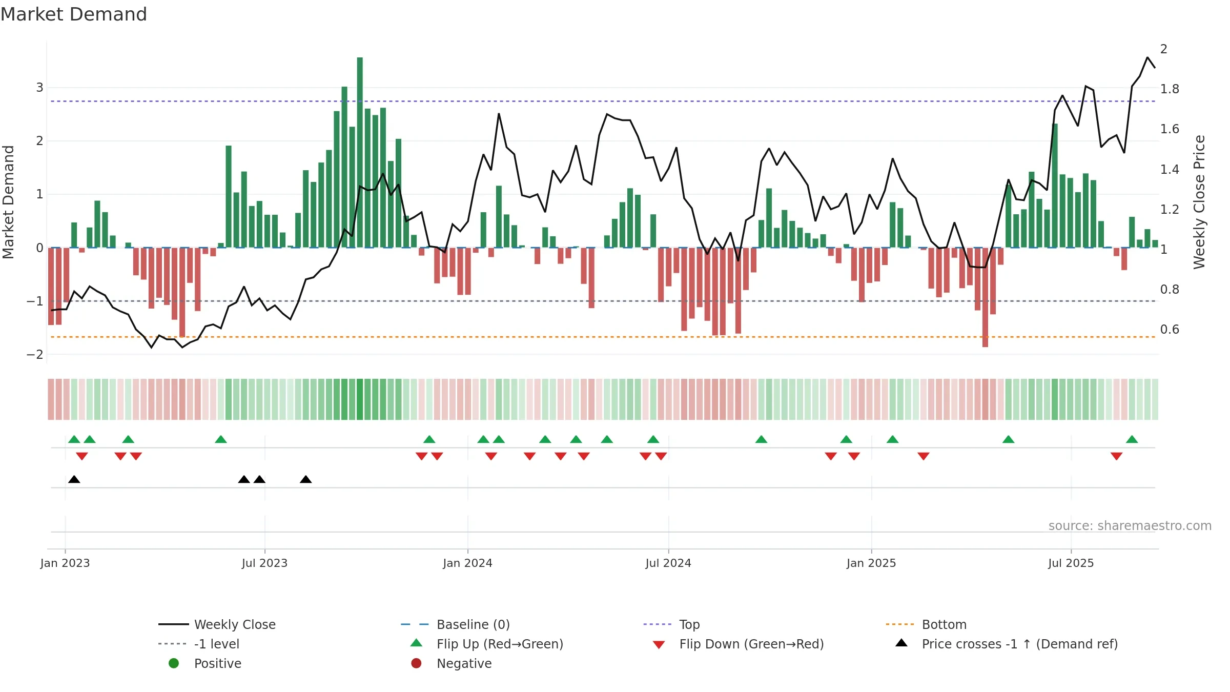 DYL weekly Market Demand chart, closing 2025-09-15.