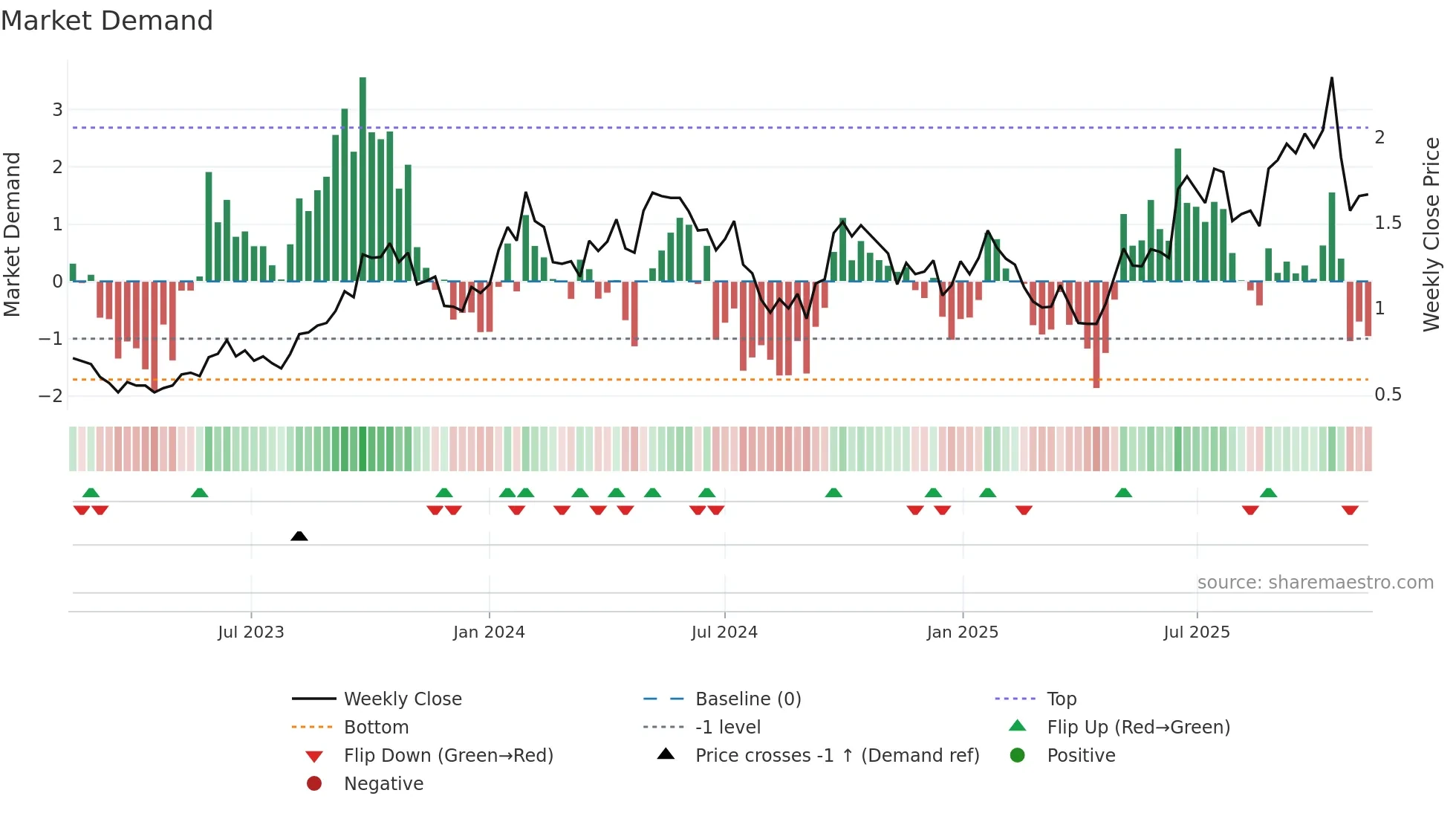 DYL weekly Market Demand chart