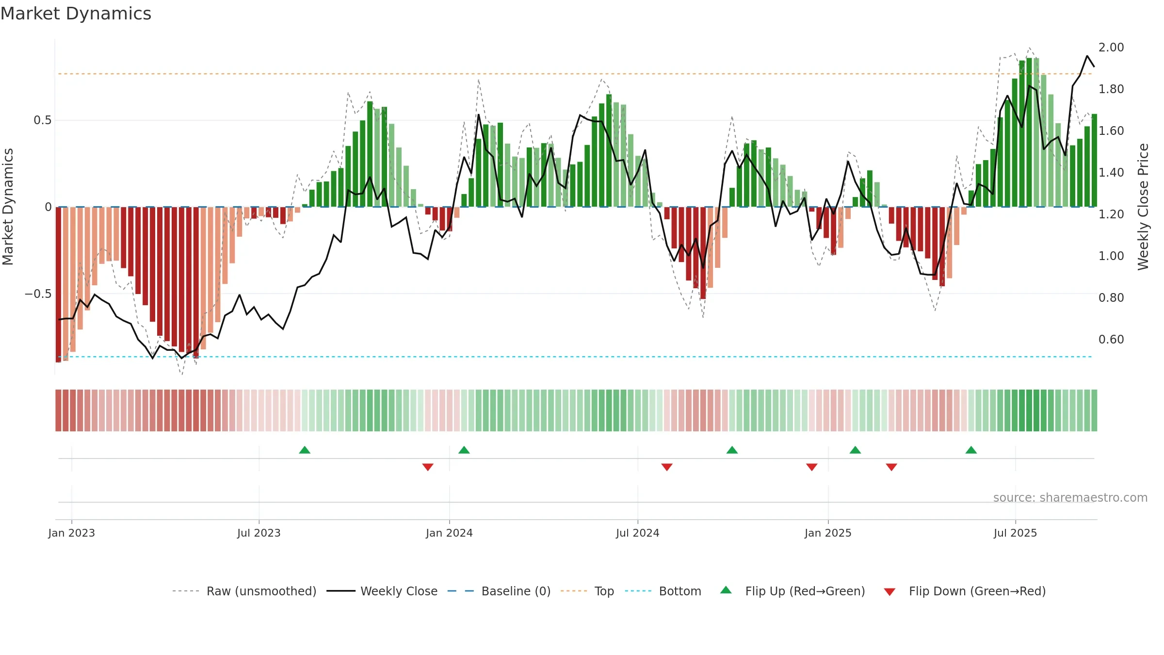 DYL weekly Market Dynamics chart, closing 2025-09-15.