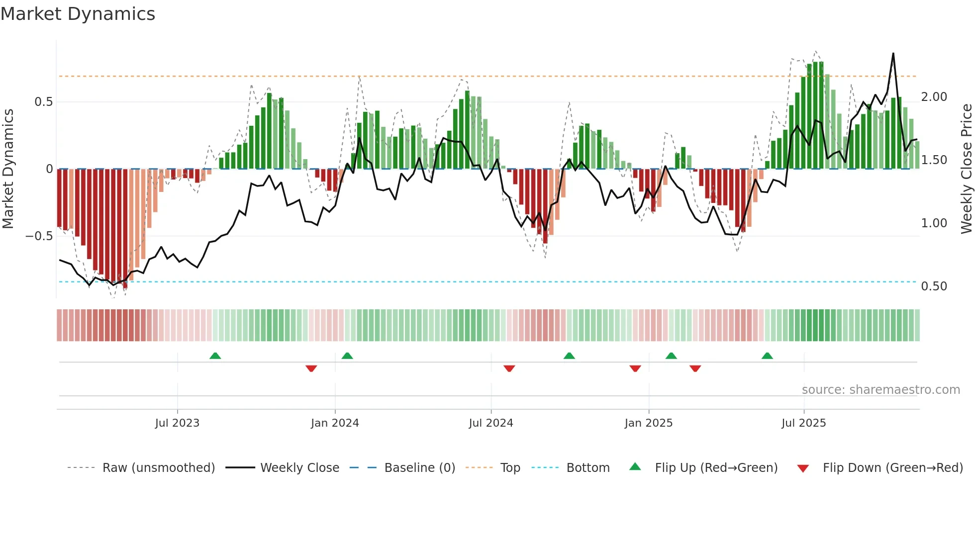 DYL weekly Market Dynamics chart