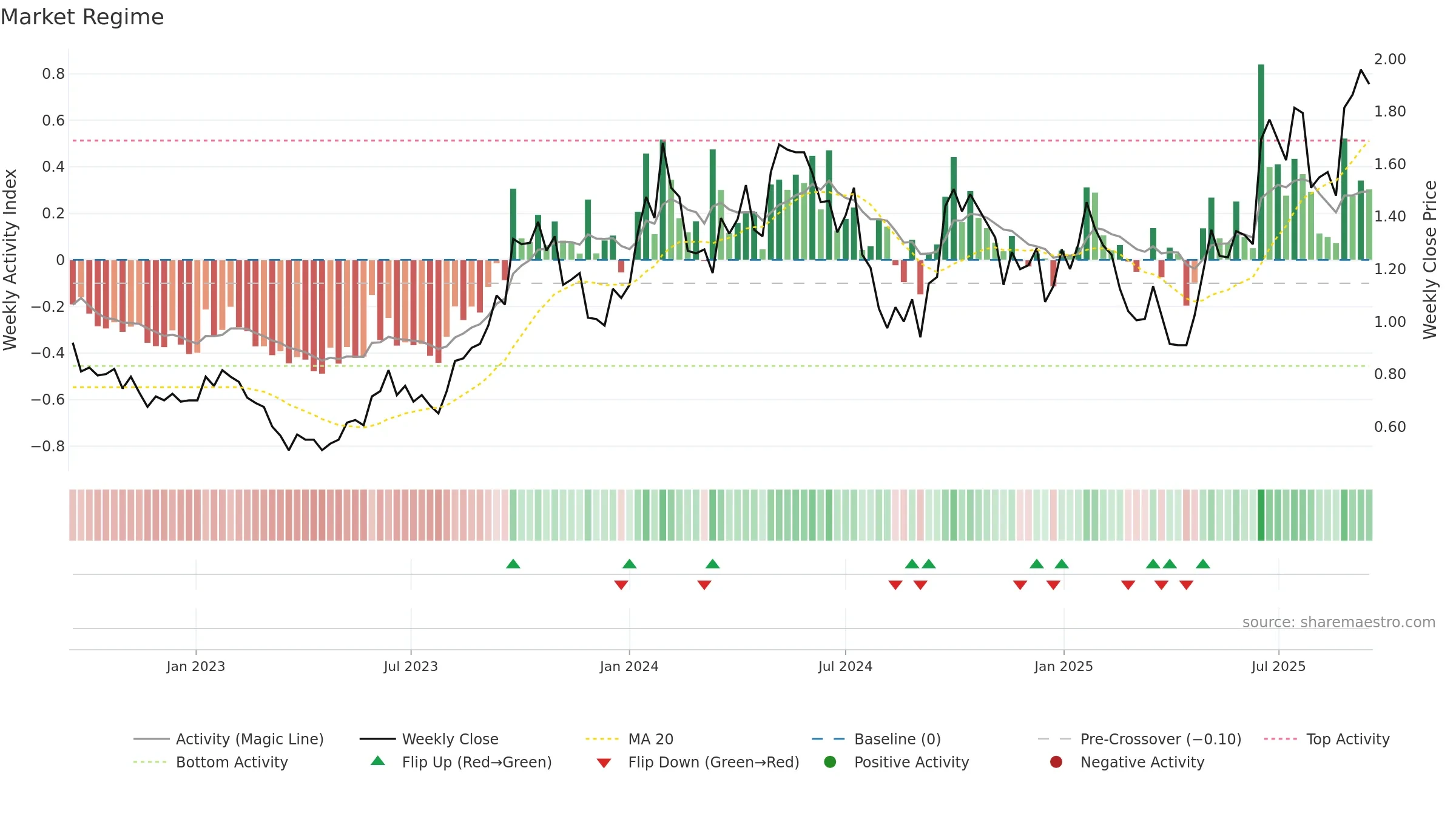 DYL weekly Market Snapshot chart, closing 2025-09-15.