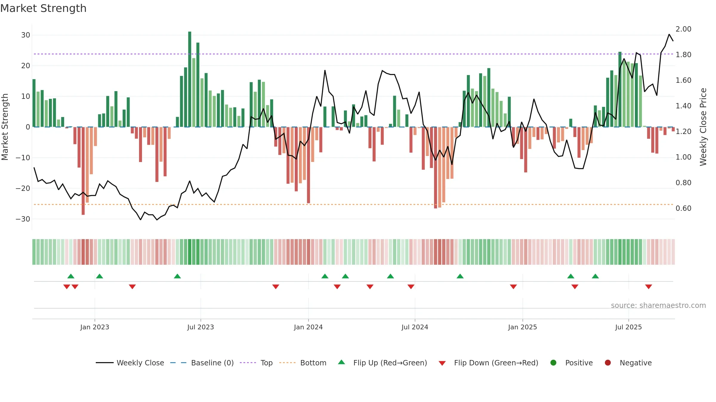 DYL weekly Market Strength chart, closing 2025-09-15.