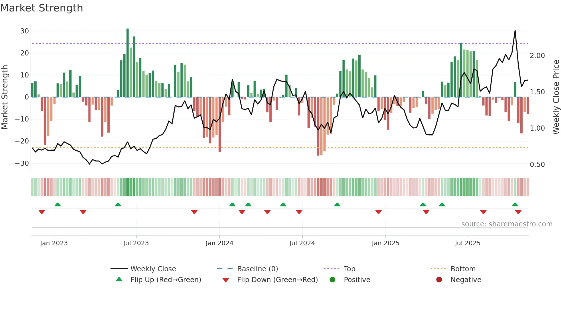 DYL weekly Market Strength chart