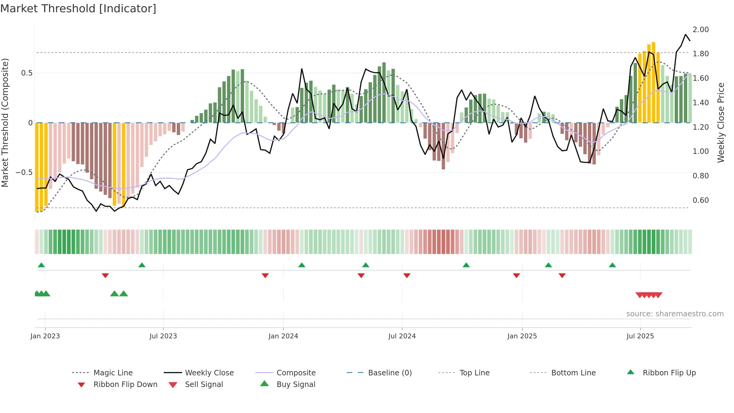 DYL weekly Market Threshold chart, closing 2025-09-15.
