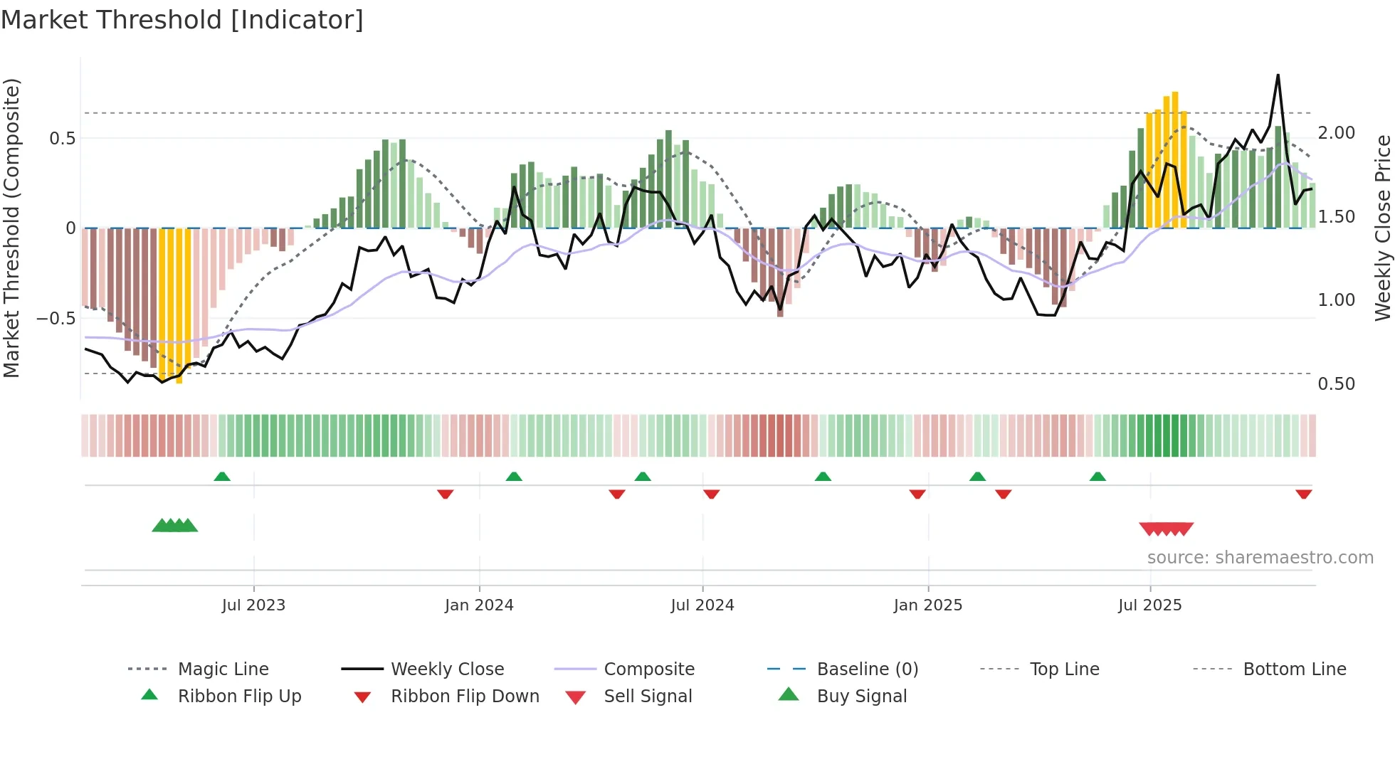 DYL weekly Market Threshold chart
