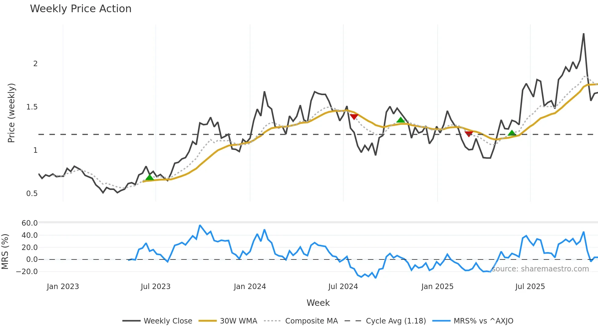 DYL weekly Price Action chart, closing 2025-11-10