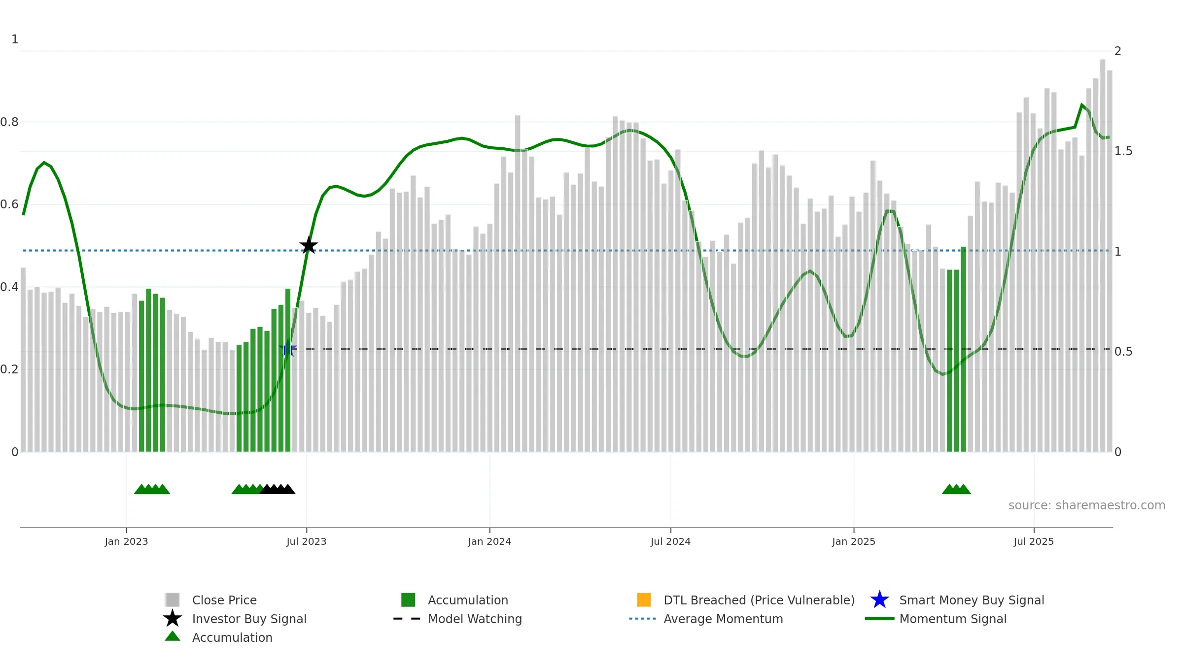 DYL weekly Smart Money chart, closing 2025-09-15.