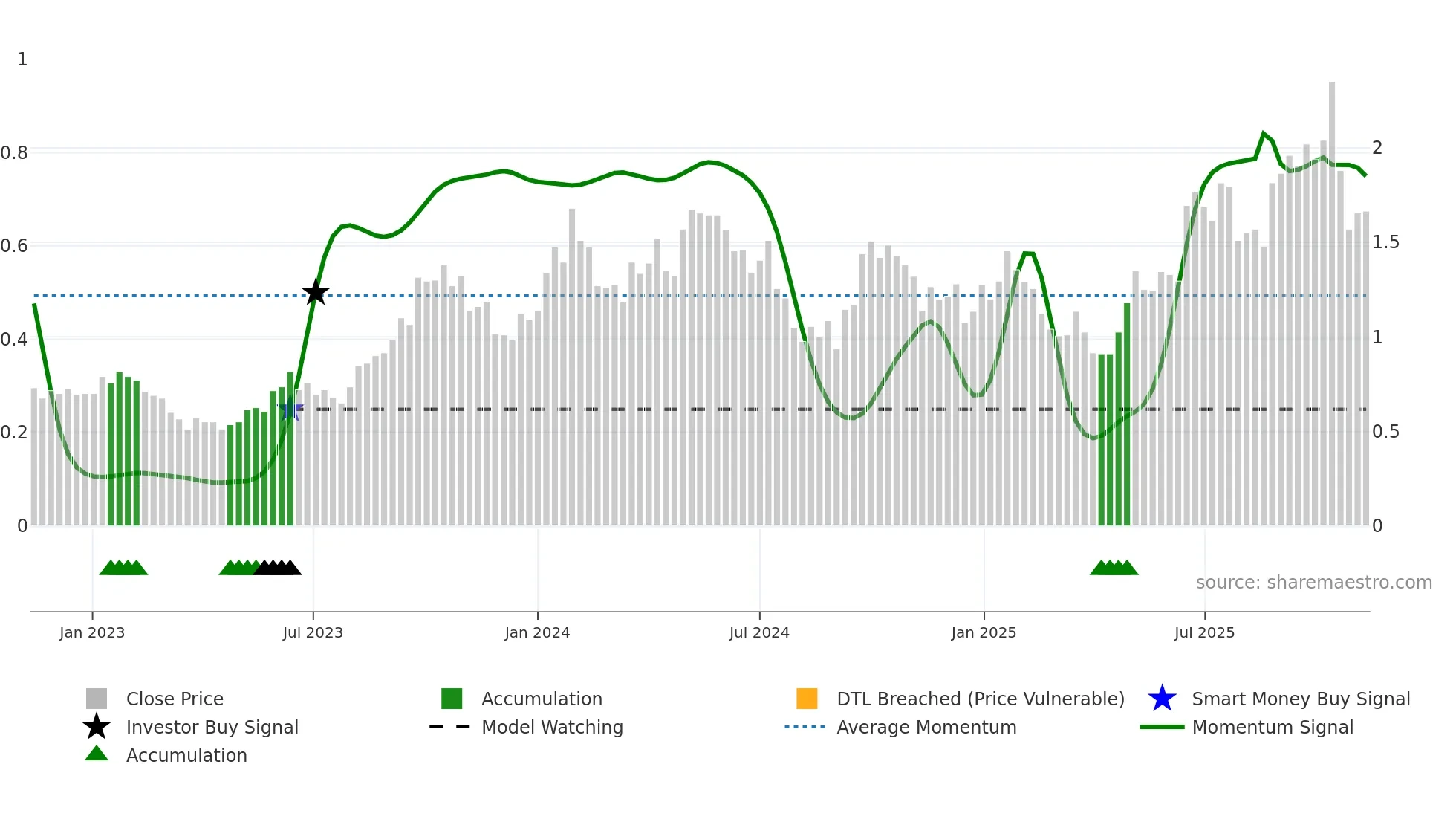 DYL weekly Smart Money chart