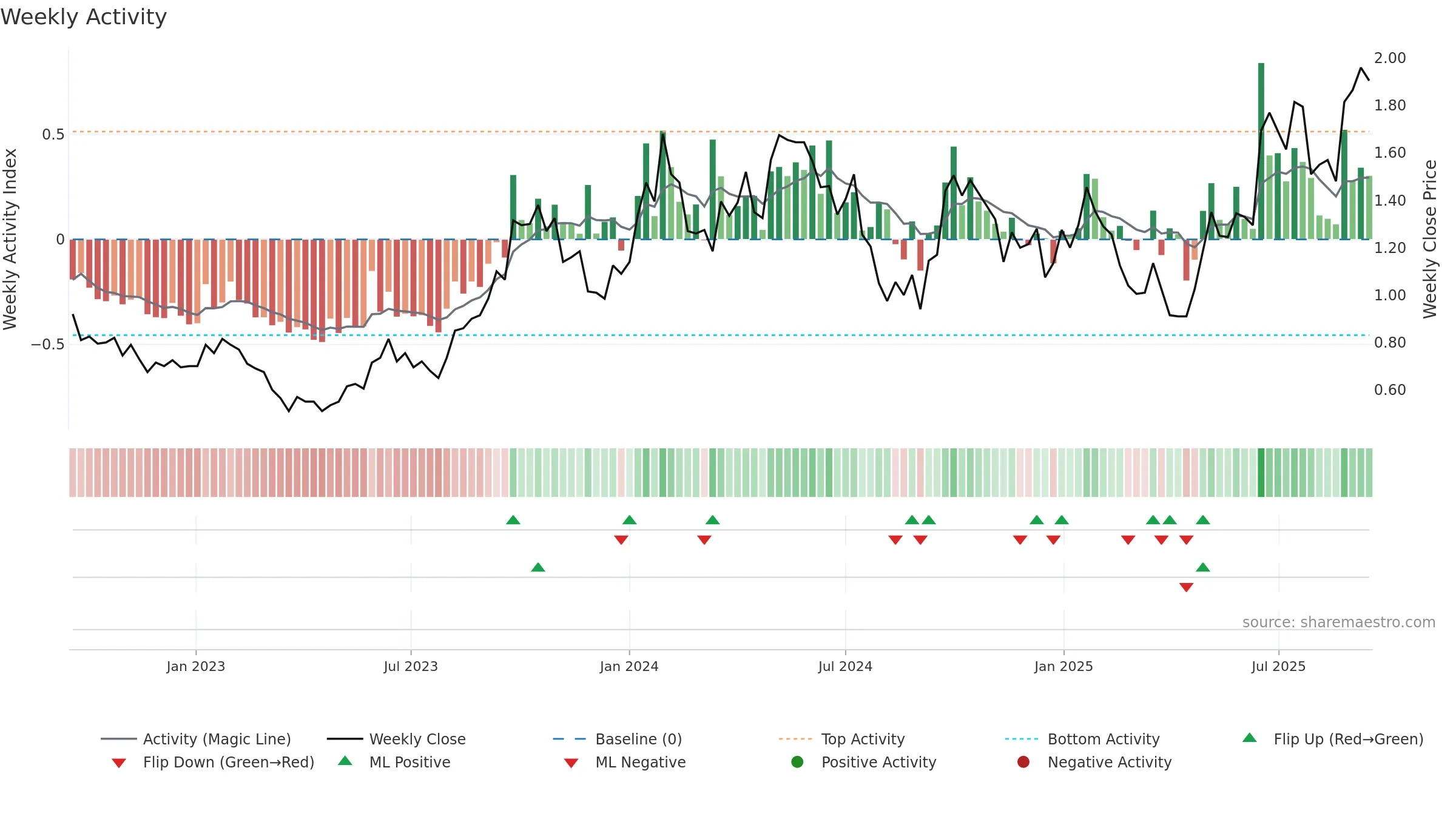 DYL weekly Activity chart, closing 2025-09-15.