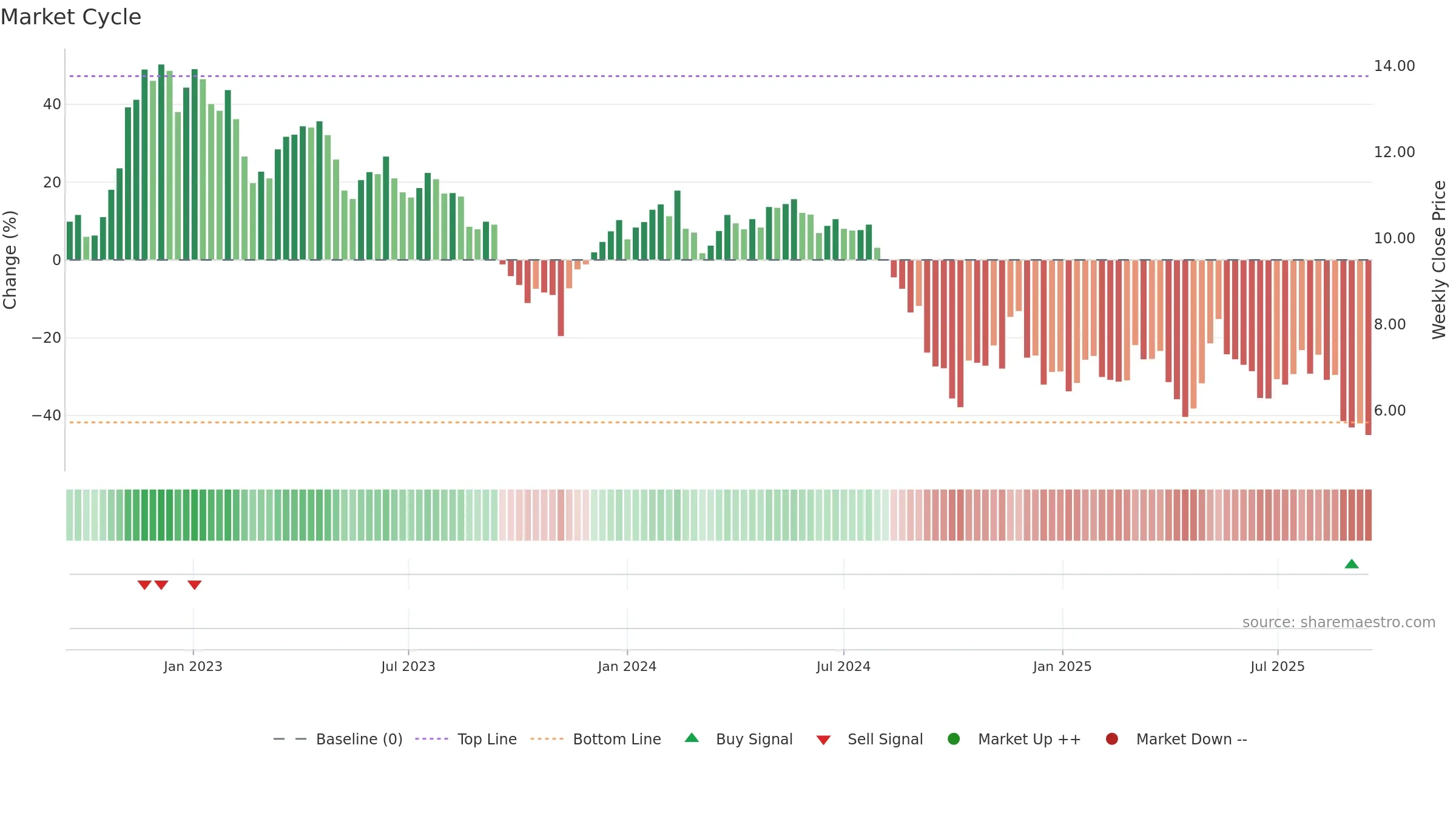 WEST weekly Market Cycle chart, closing 2025-09-15.