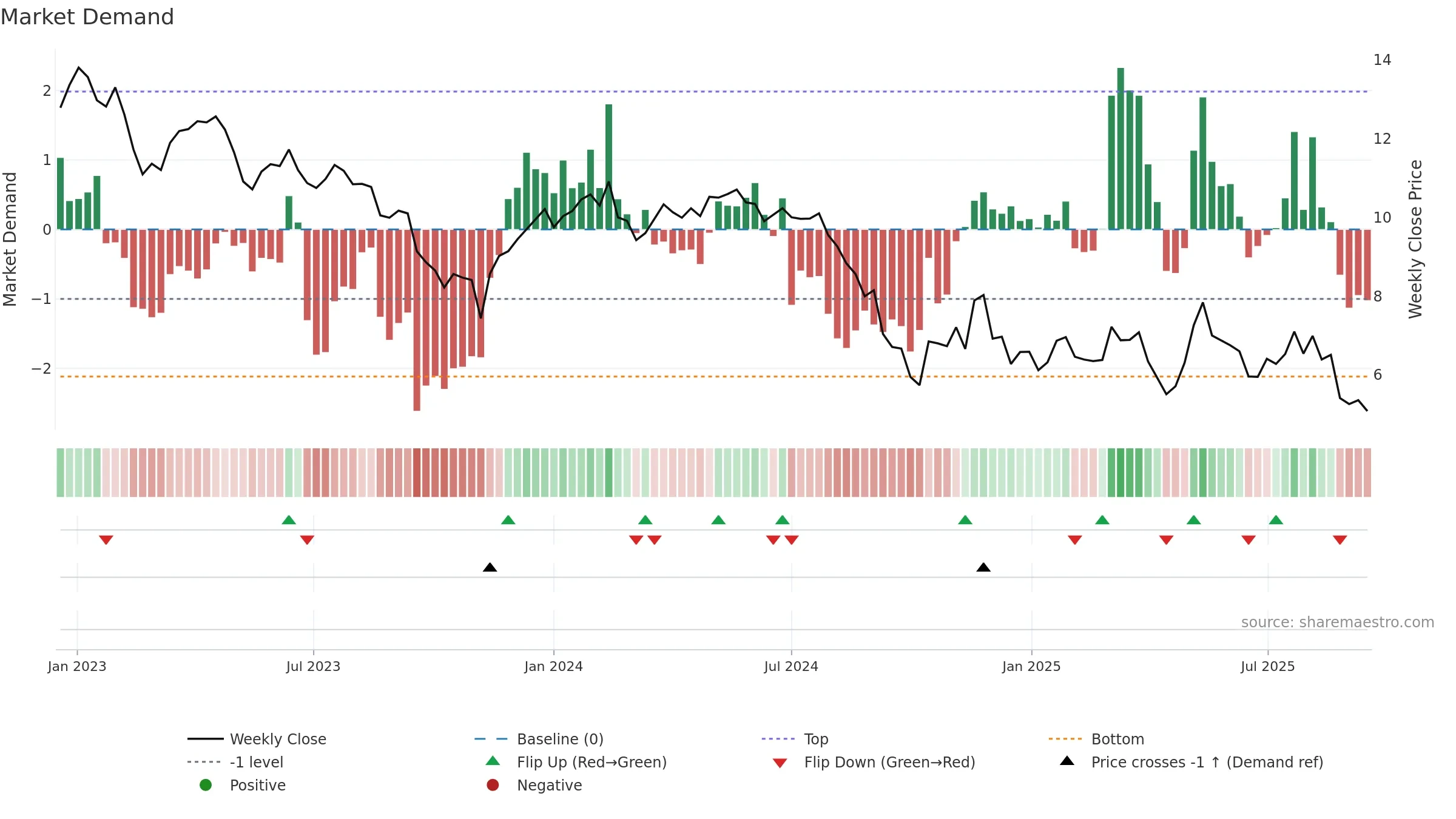 WEST weekly Market Demand chart, closing 2025-09-15.