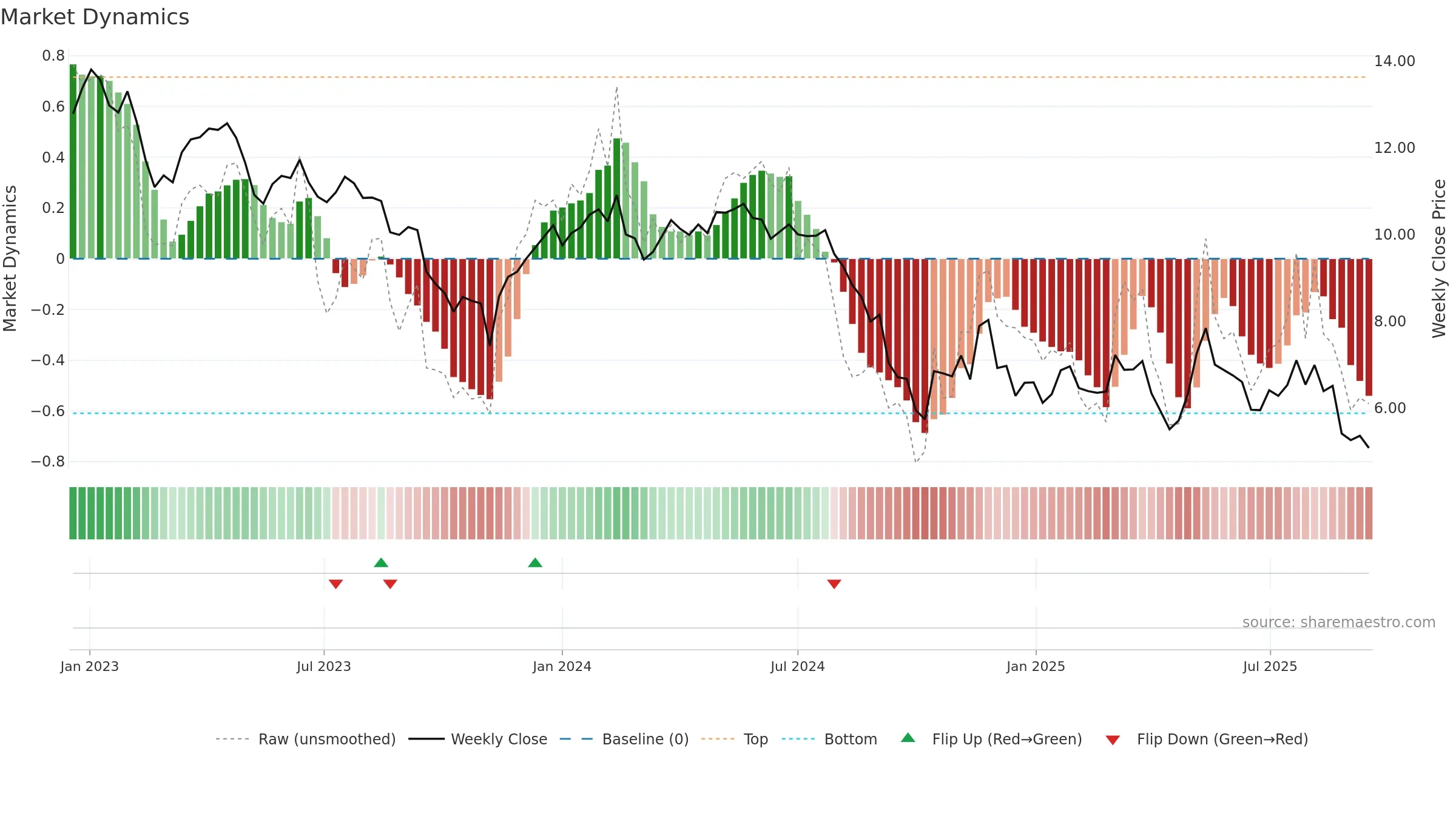 WEST weekly Market Dynamics chart, closing 2025-09-15.