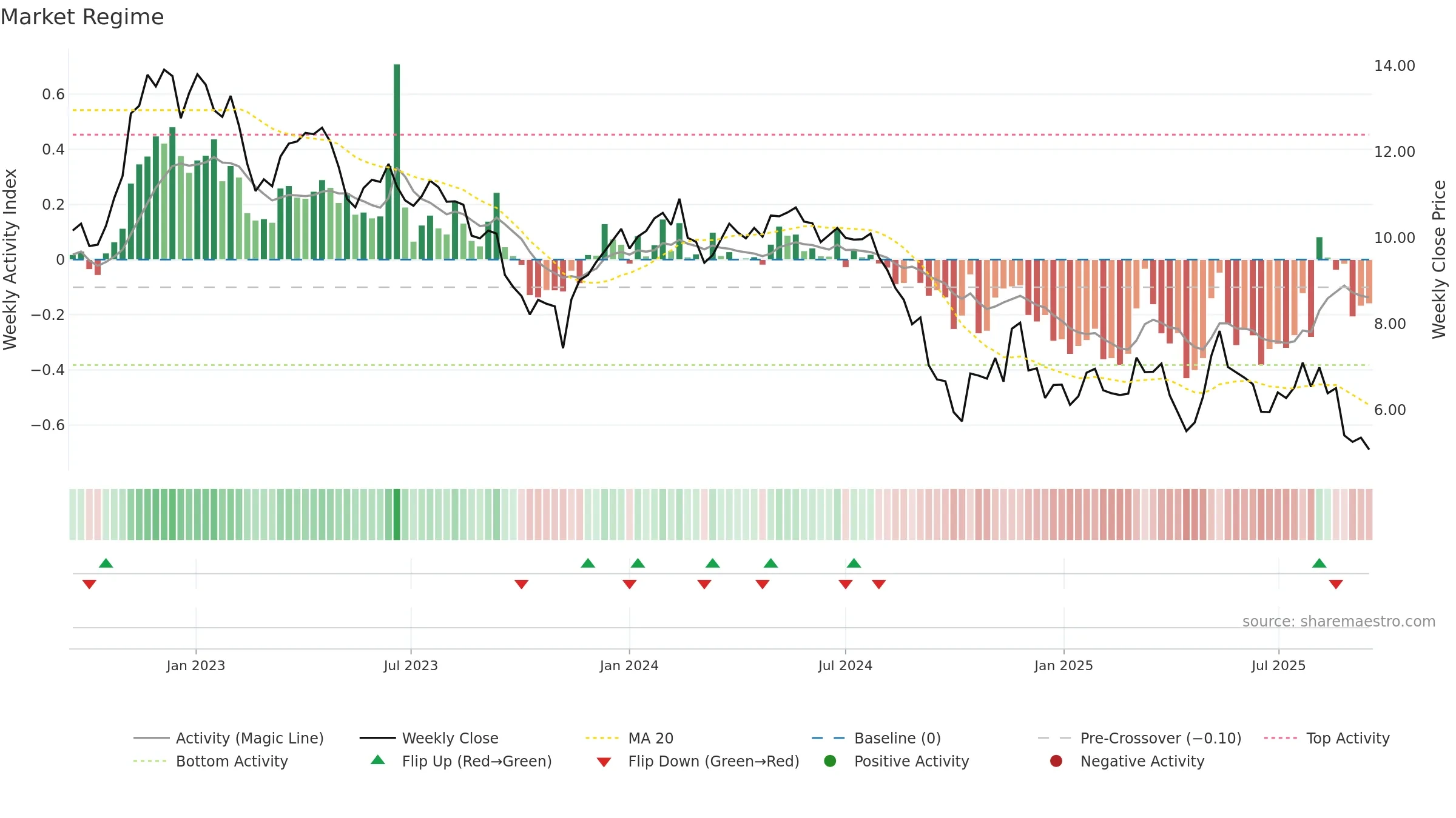 WEST weekly Market Snapshot chart, closing 2025-09-15.