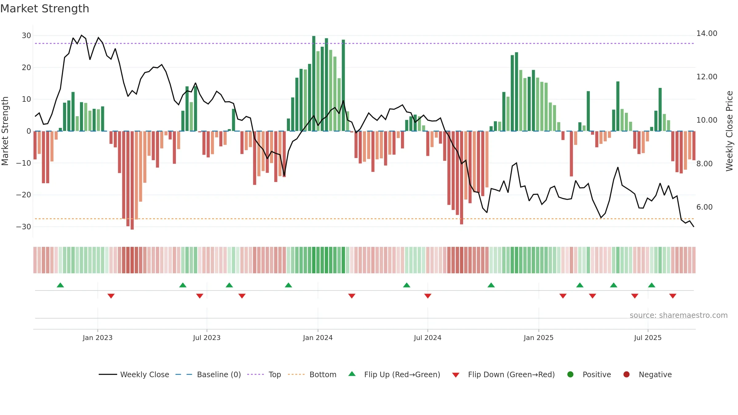 WEST weekly Market Strength chart, closing 2025-09-15.