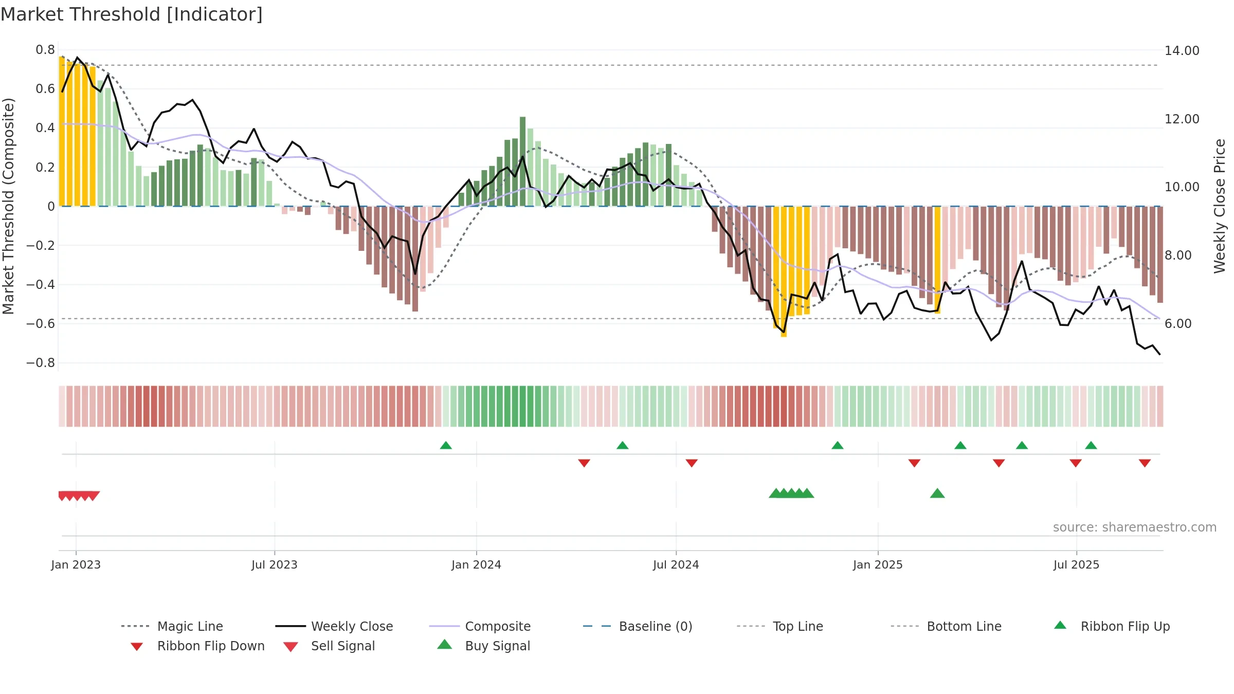 WEST weekly Market Threshold chart, closing 2025-09-15.