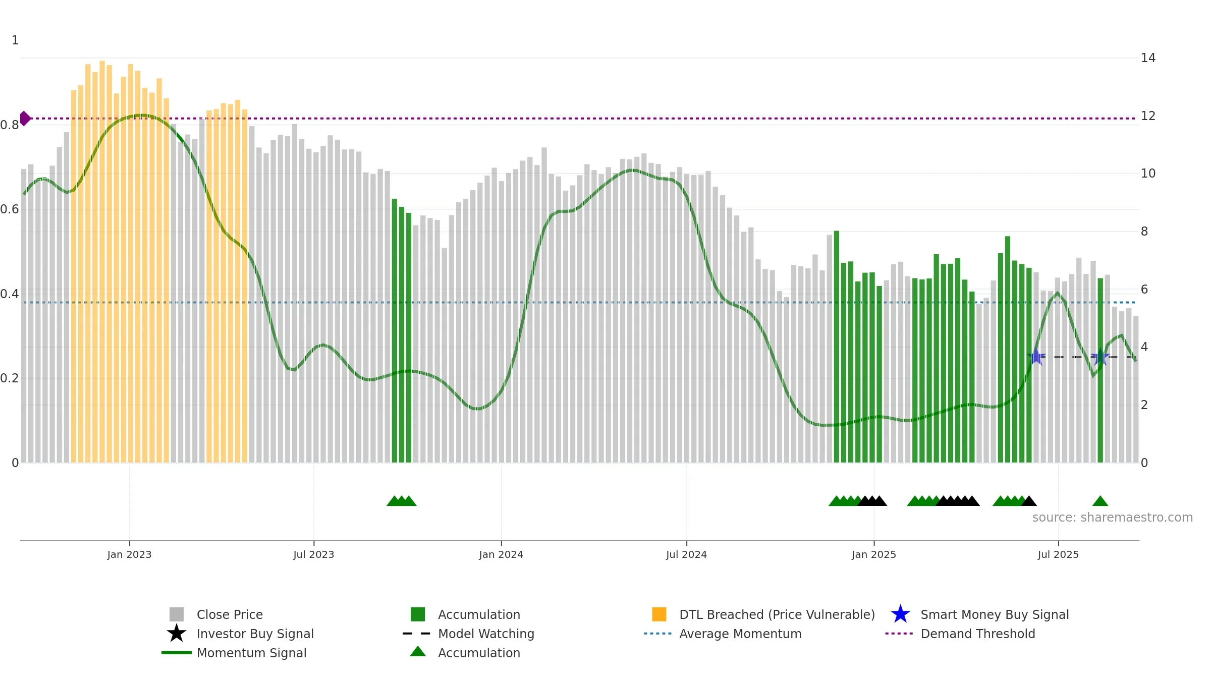WEST weekly Smart Money chart, closing 2025-09-15.