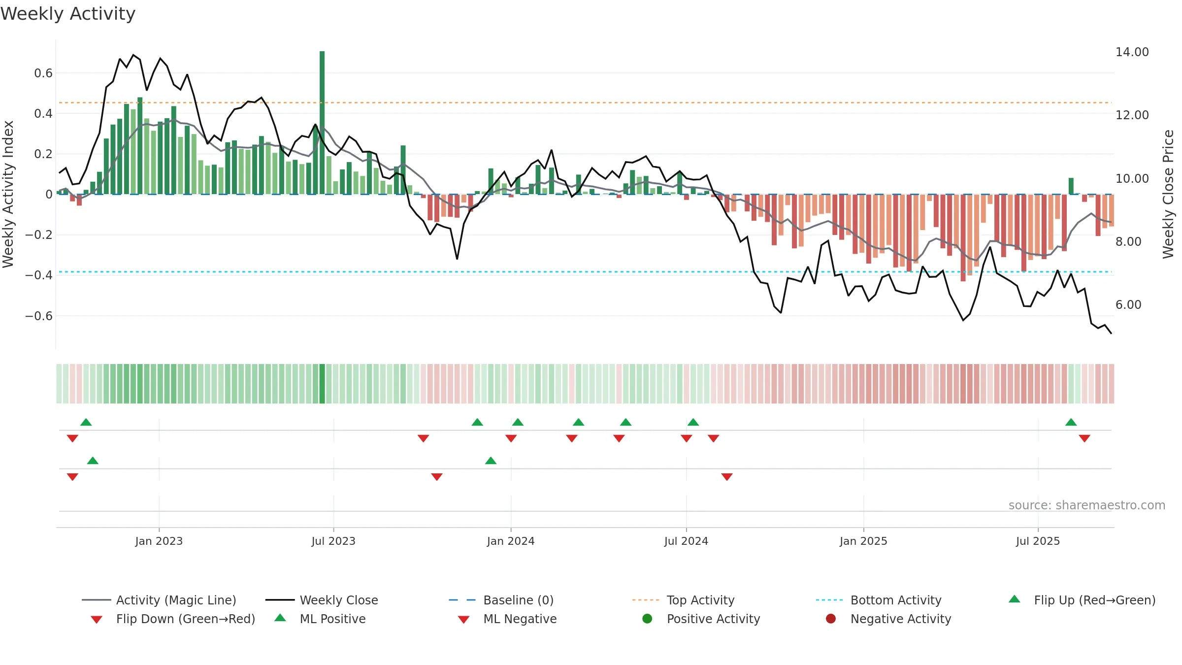 WEST weekly Activity chart, closing 2025-09-15.