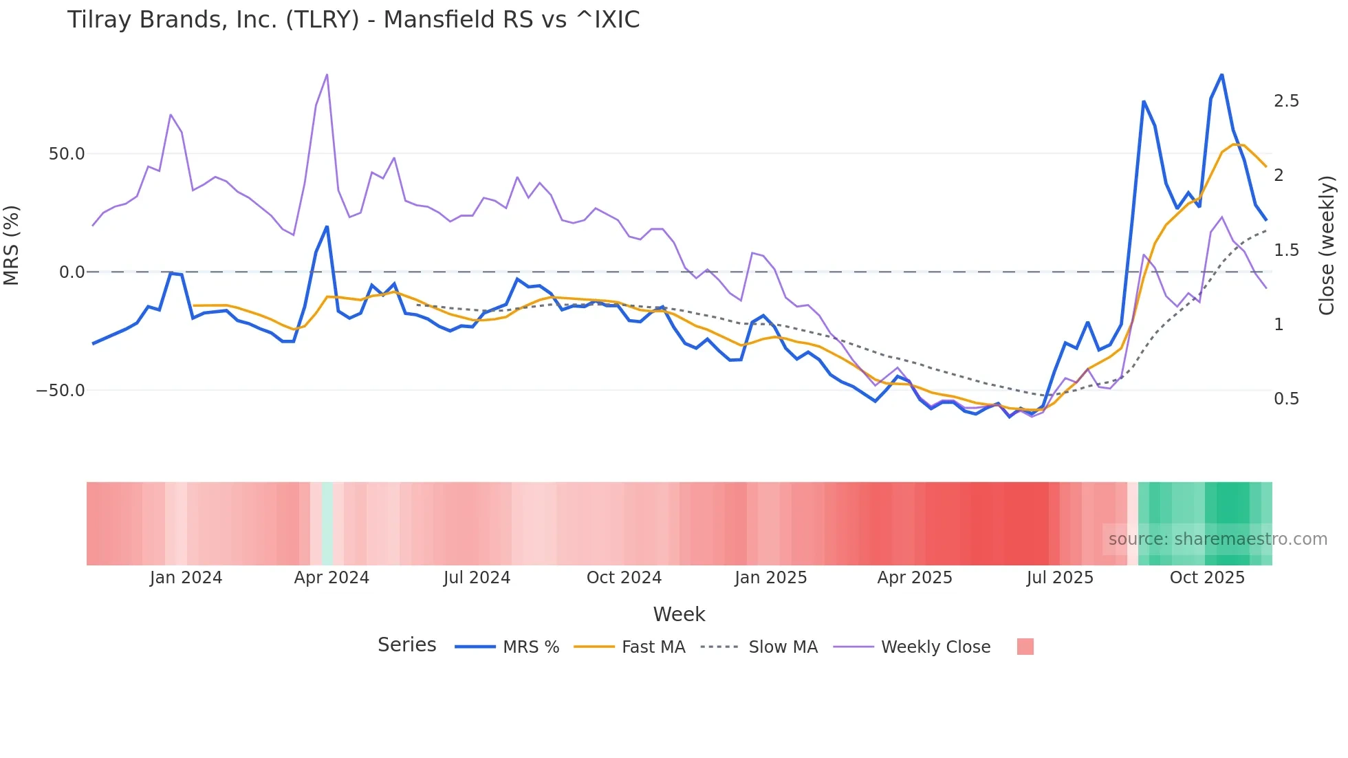 TLRY Mansfield Relative Strength chart
