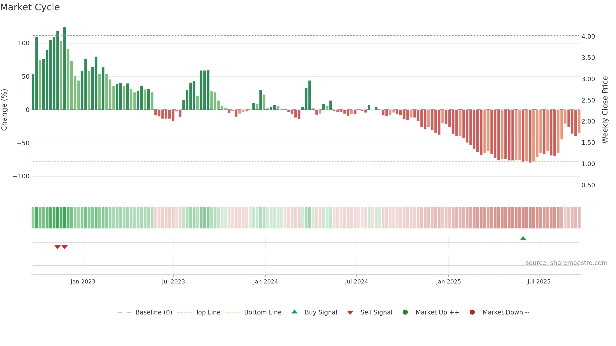 TLRY weekly Market Cycle chart, closing 2025-09-19.