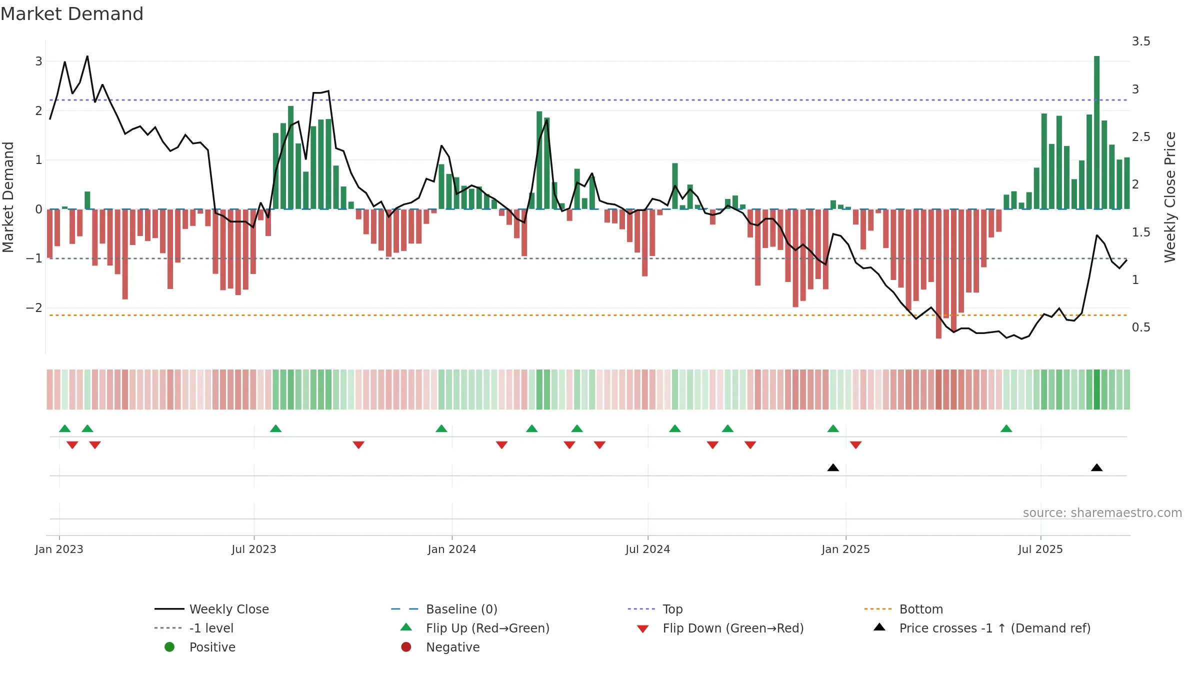 TLRY weekly Market Demand chart, closing 2025-09-19.