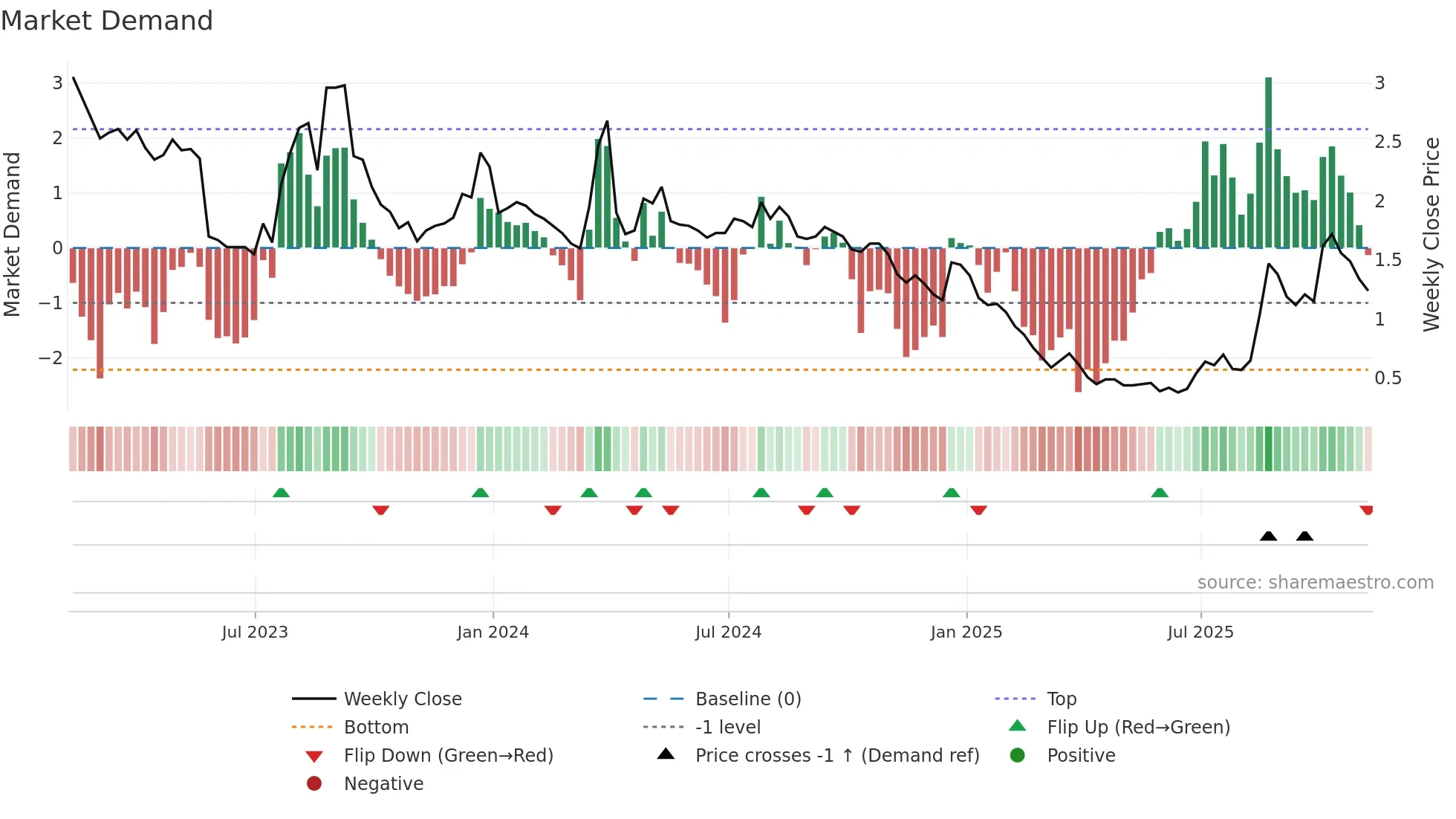 TLRY weekly Market Demand chart