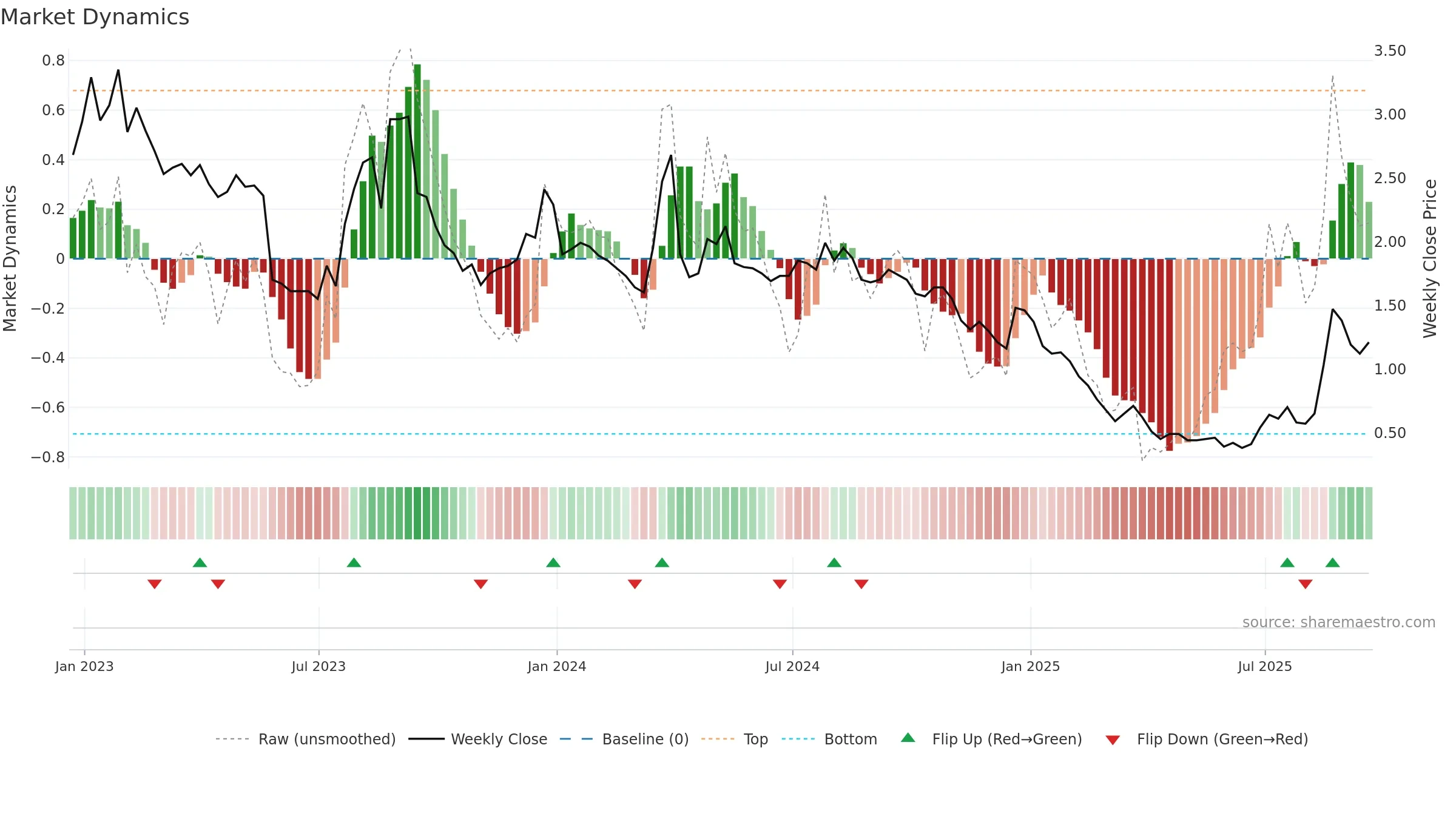 TLRY weekly Market Dynamics chart, closing 2025-09-19.