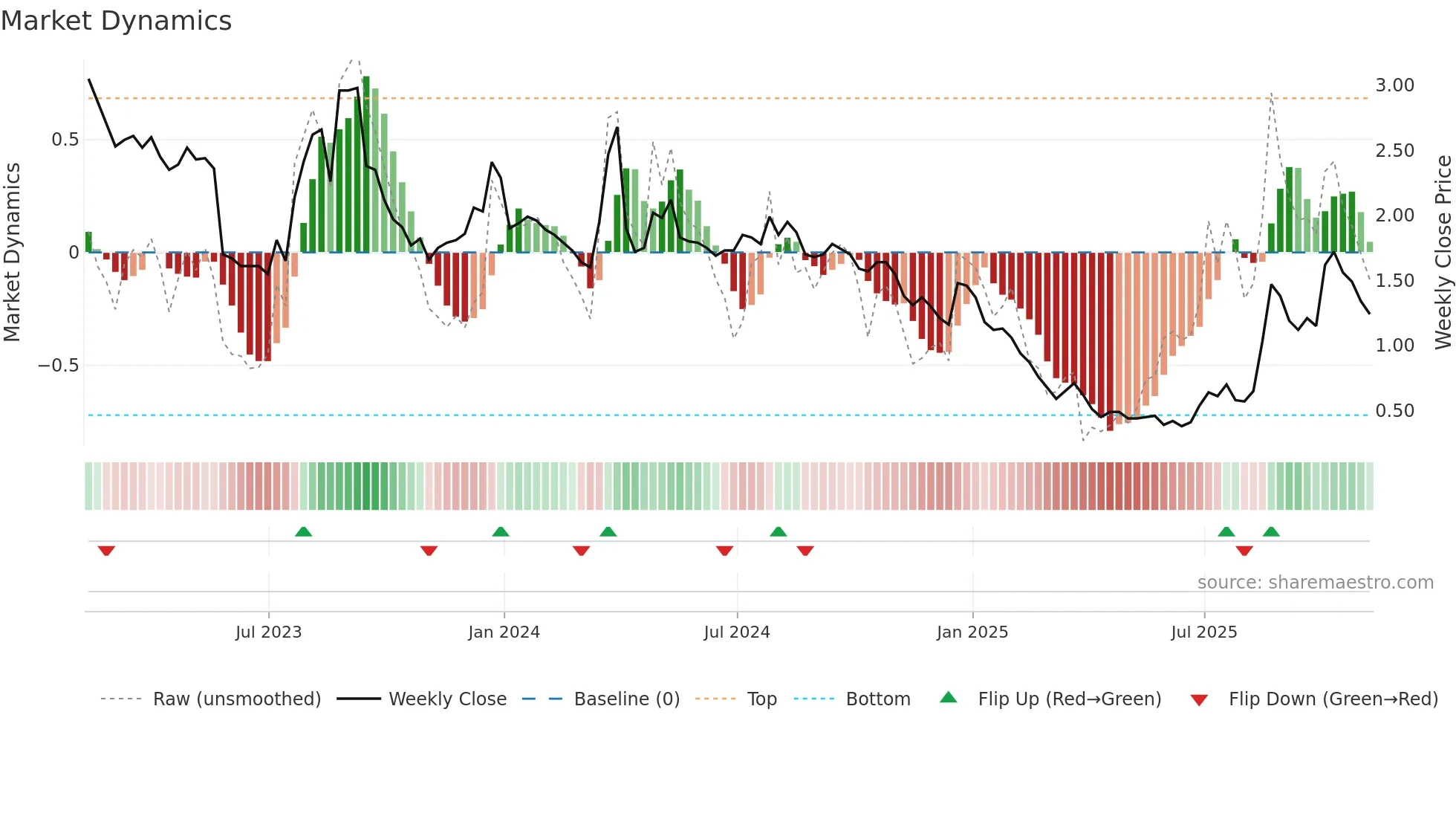 TLRY weekly Market Dynamics chart