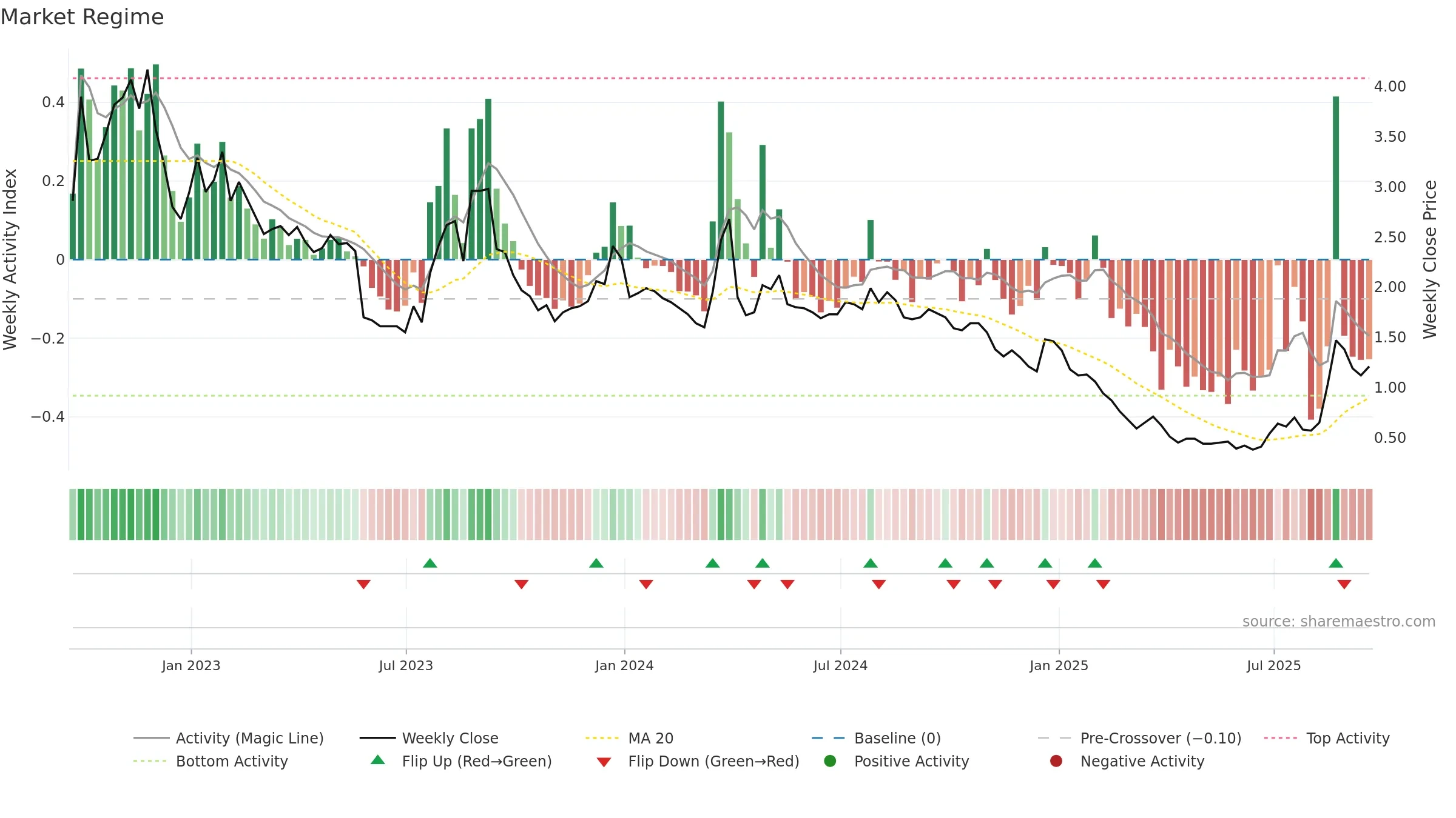 TLRY weekly Market Snapshot chart, closing 2025-09-19.