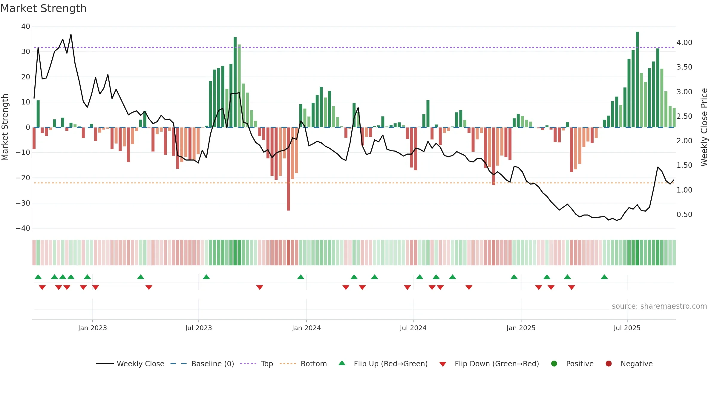 TLRY weekly Market Strength chart, closing 2025-09-19.
