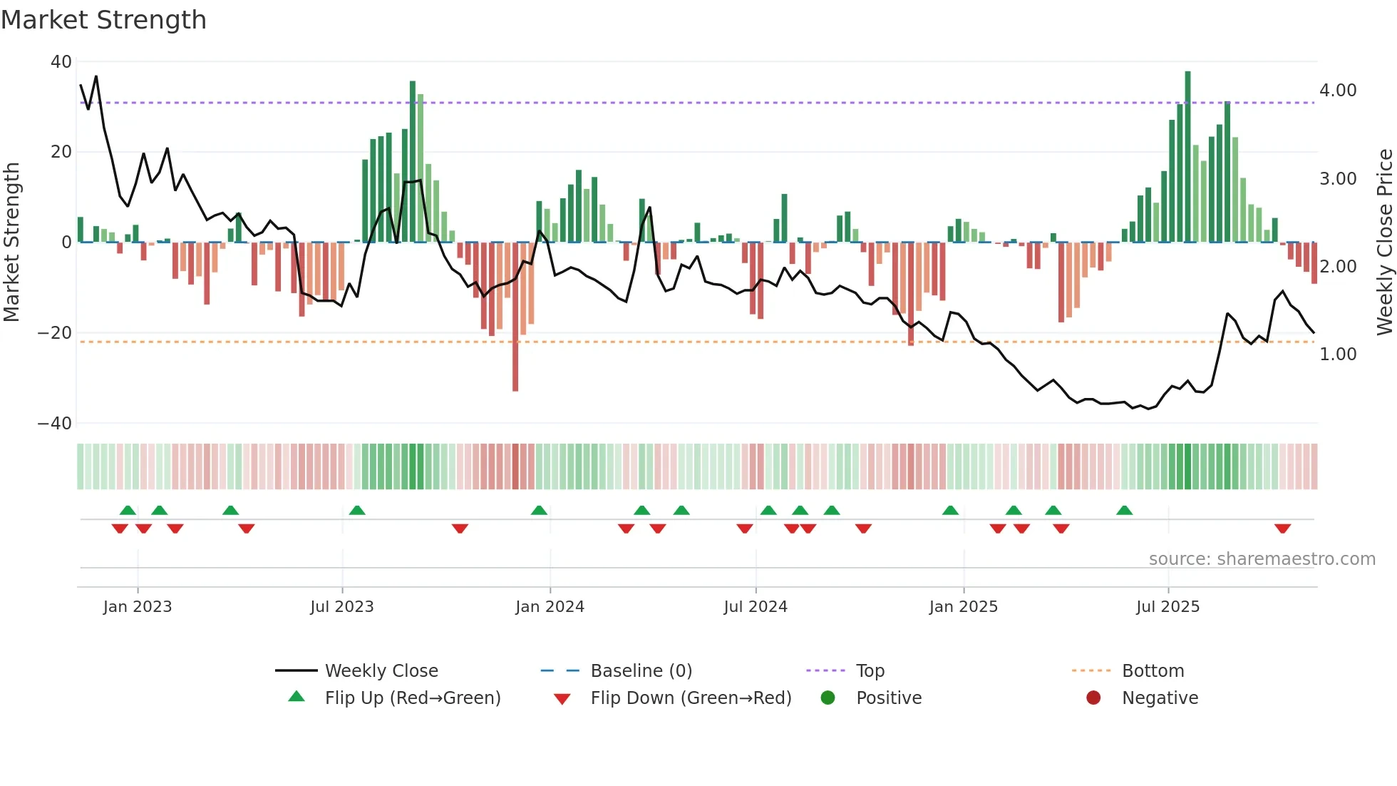 TLRY weekly Market Strength chart
