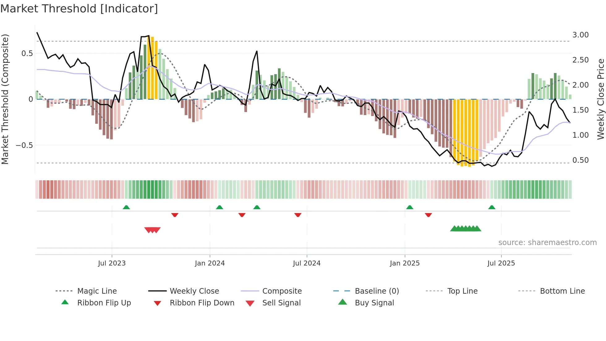 TLRY weekly Market Threshold chart