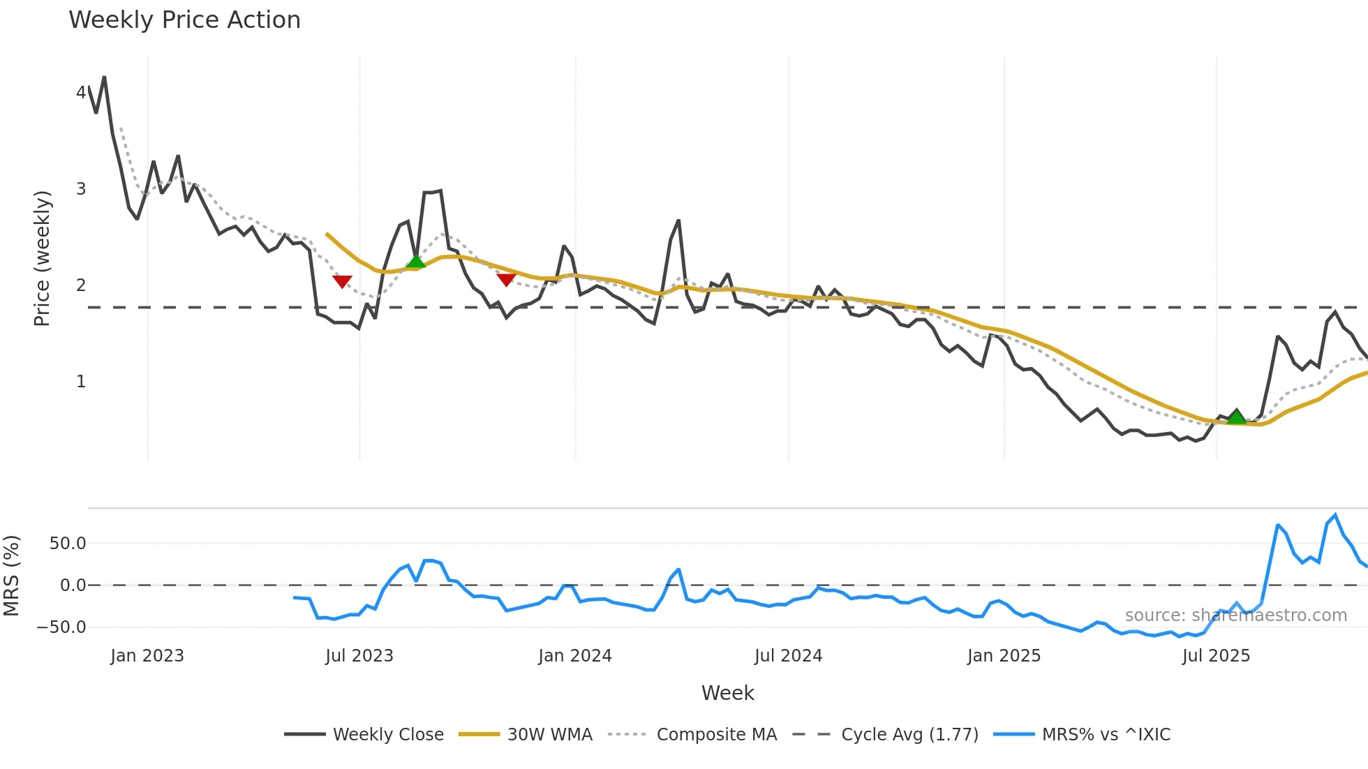 TLRY weekly Price Action chart, closing 2025-11-07