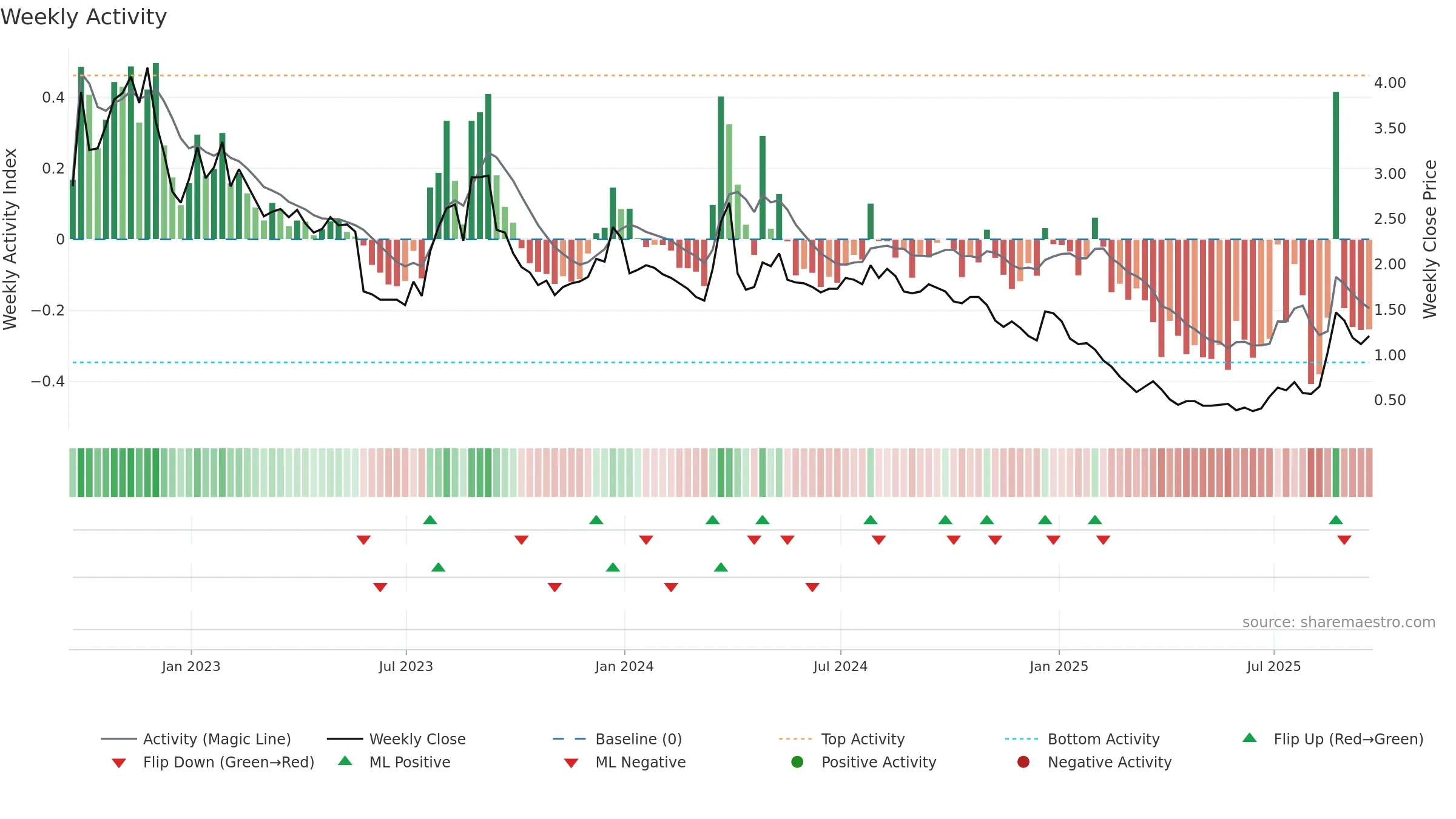 TLRY weekly Activity chart, closing 2025-09-19.