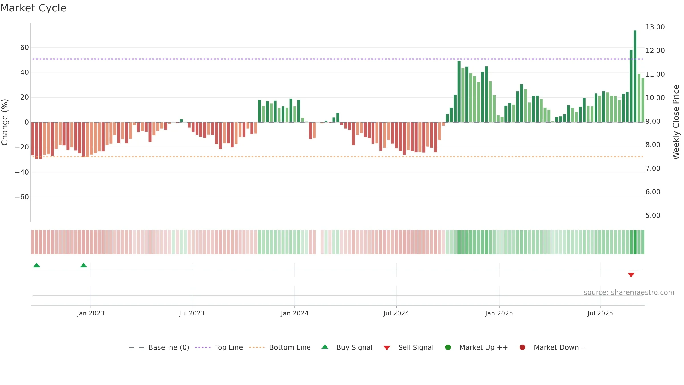 000676 weekly Market Cycle chart, closing 2025-09-15.