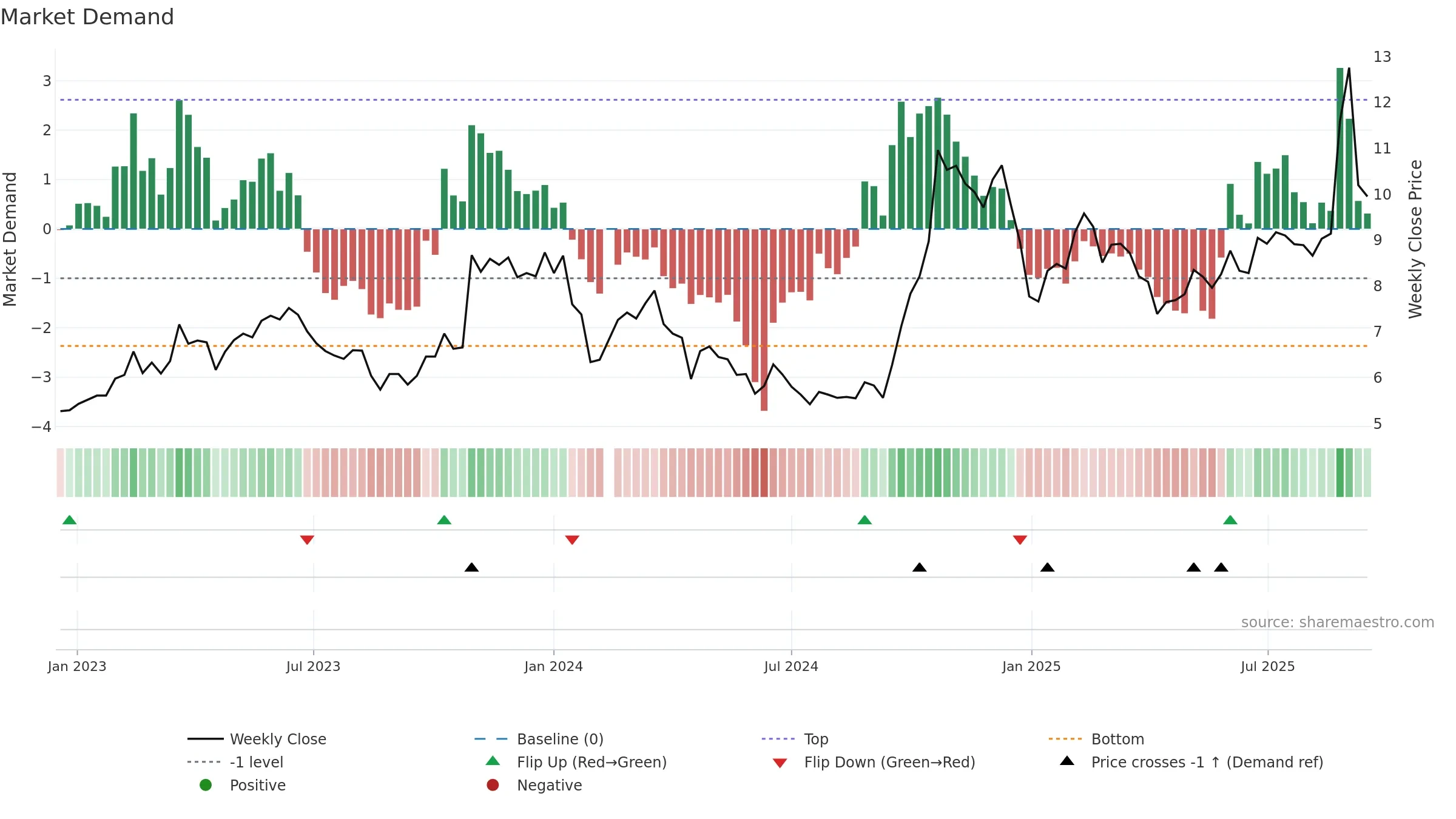 000676 weekly Market Demand chart, closing 2025-09-15.