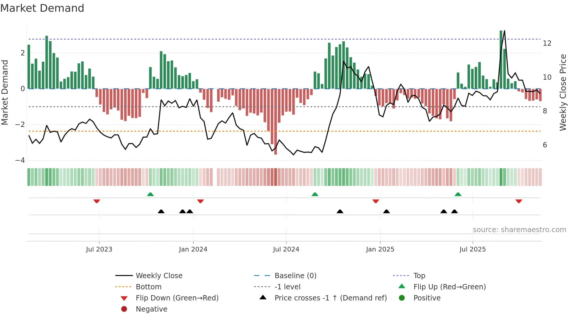000676 weekly Market Demand chart