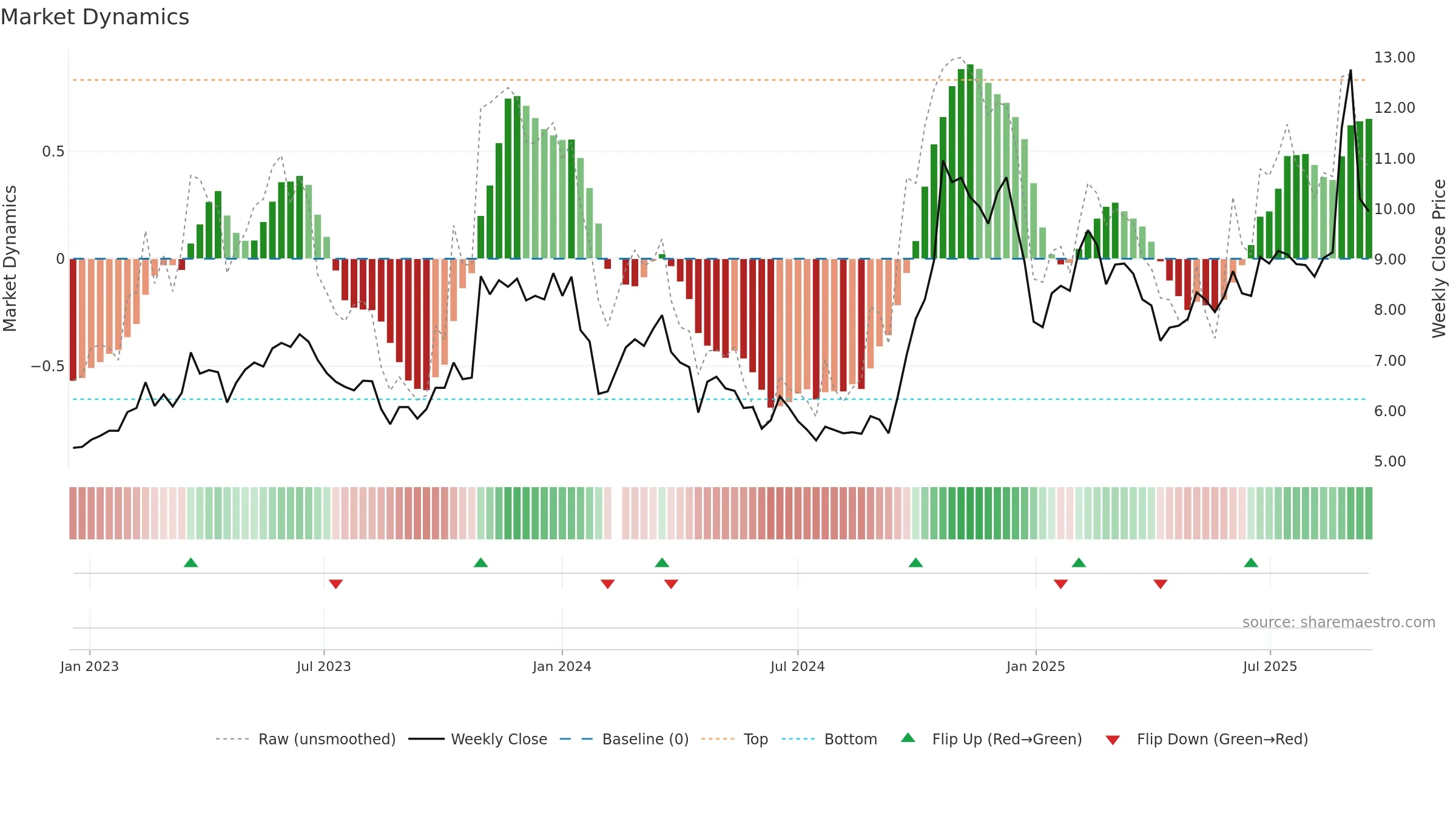 000676 weekly Market Dynamics chart, closing 2025-09-15.