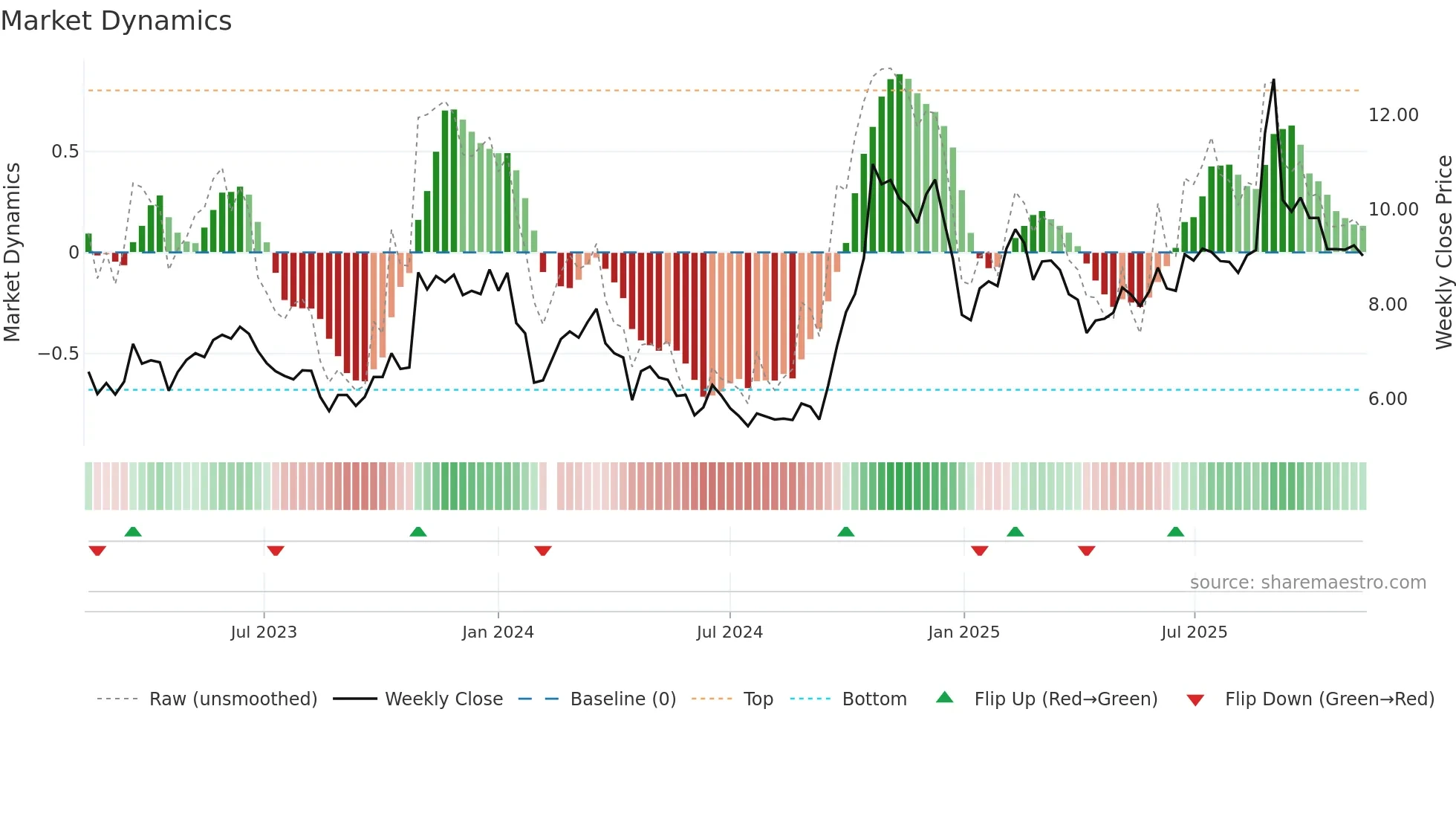 000676 weekly Market Dynamics chart