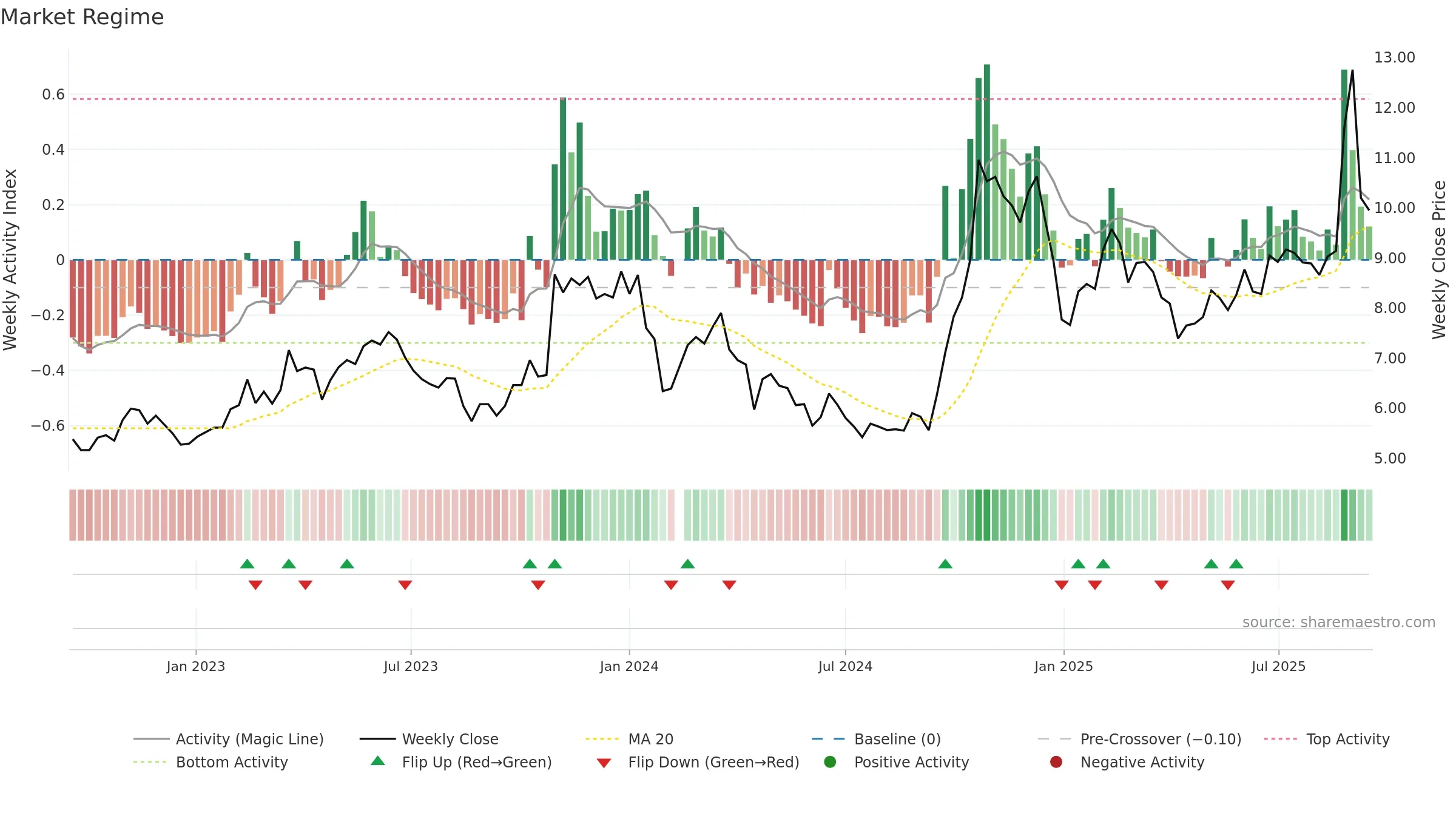 000676 weekly Market Snapshot chart, closing 2025-09-15.