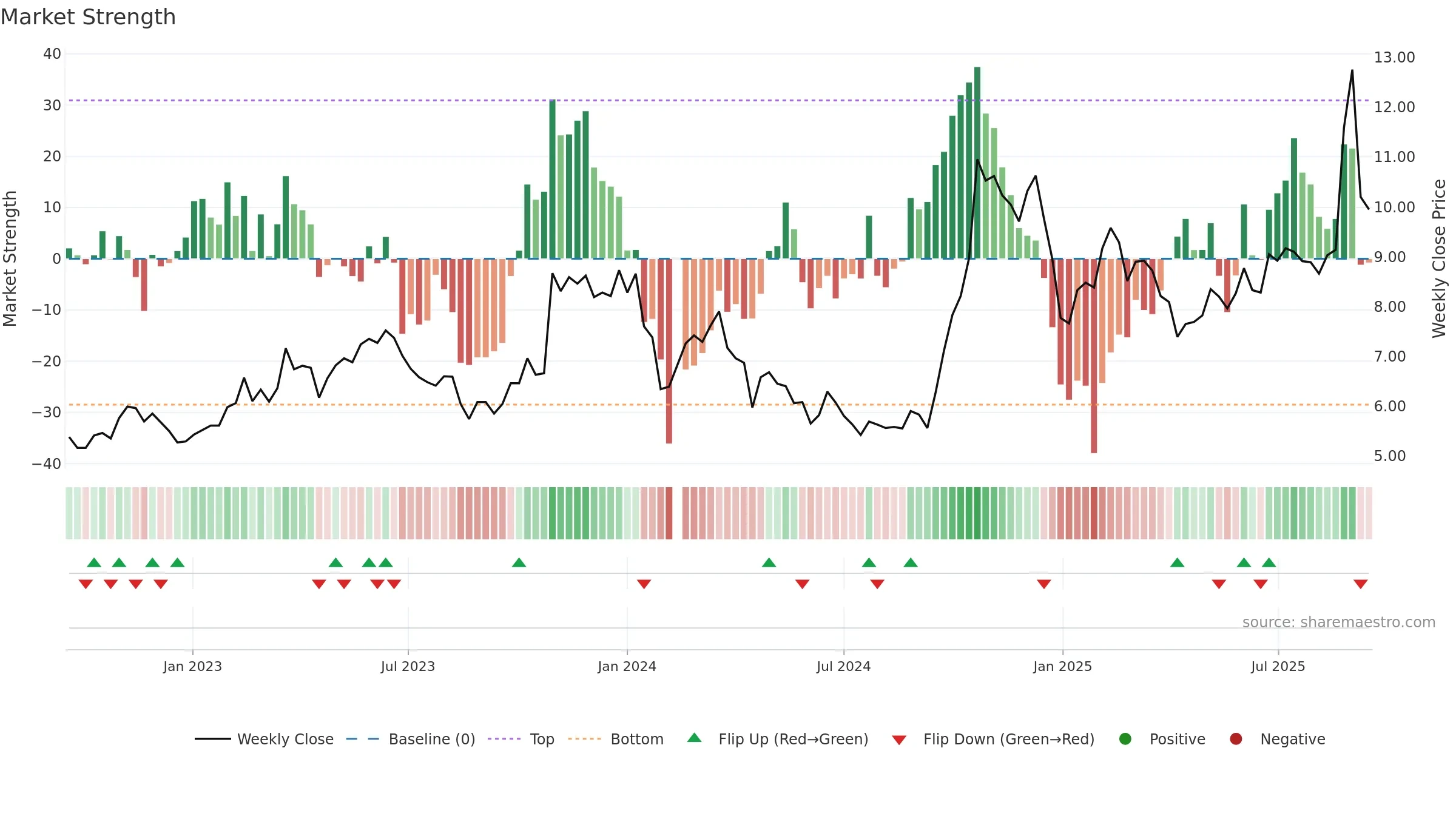 000676 weekly Market Strength chart, closing 2025-09-15.