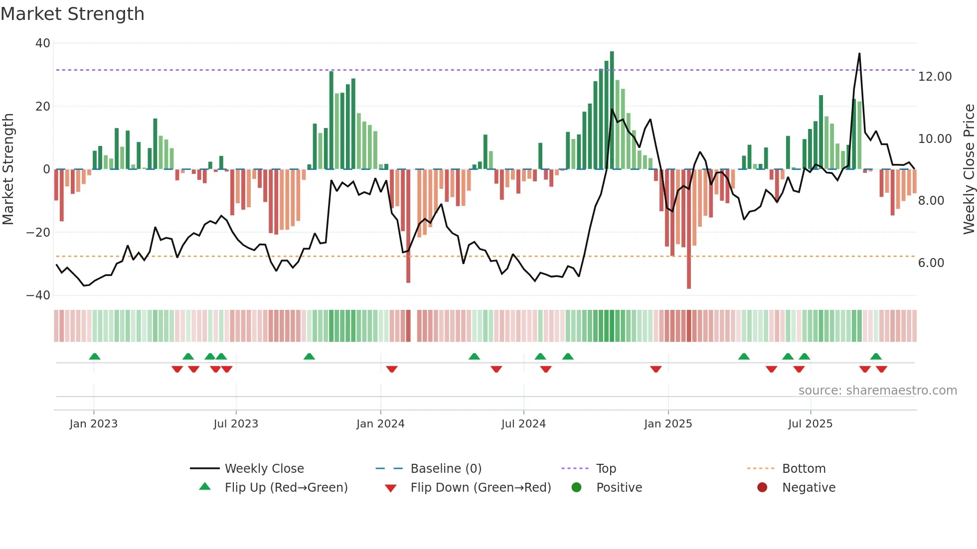 000676 weekly Market Strength chart